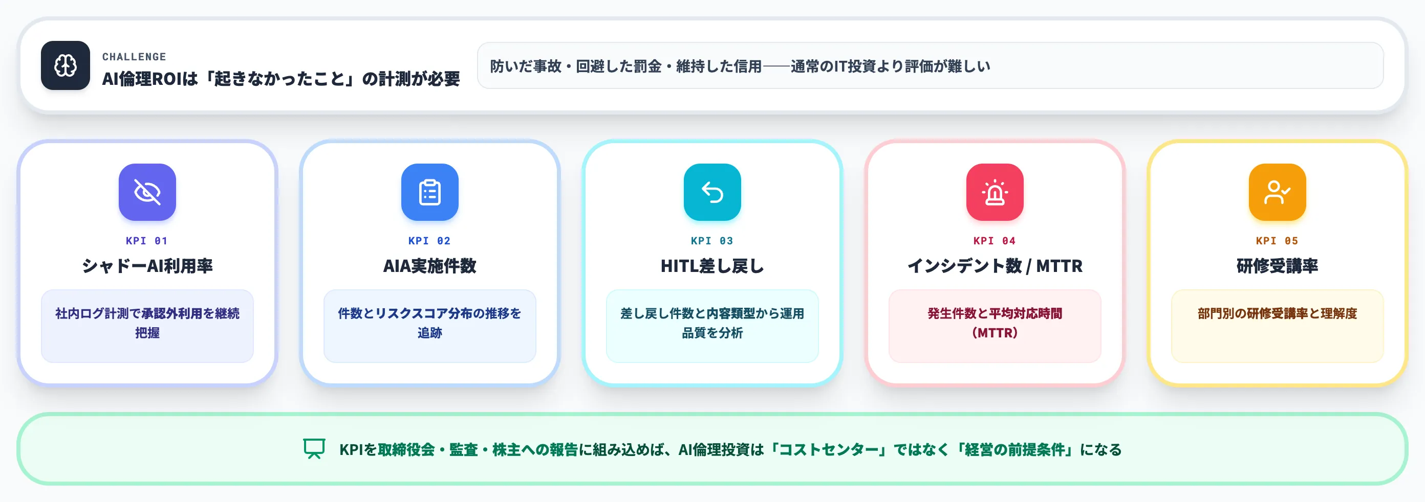 ROI評価の5KPIで起きなかったことを可視化
