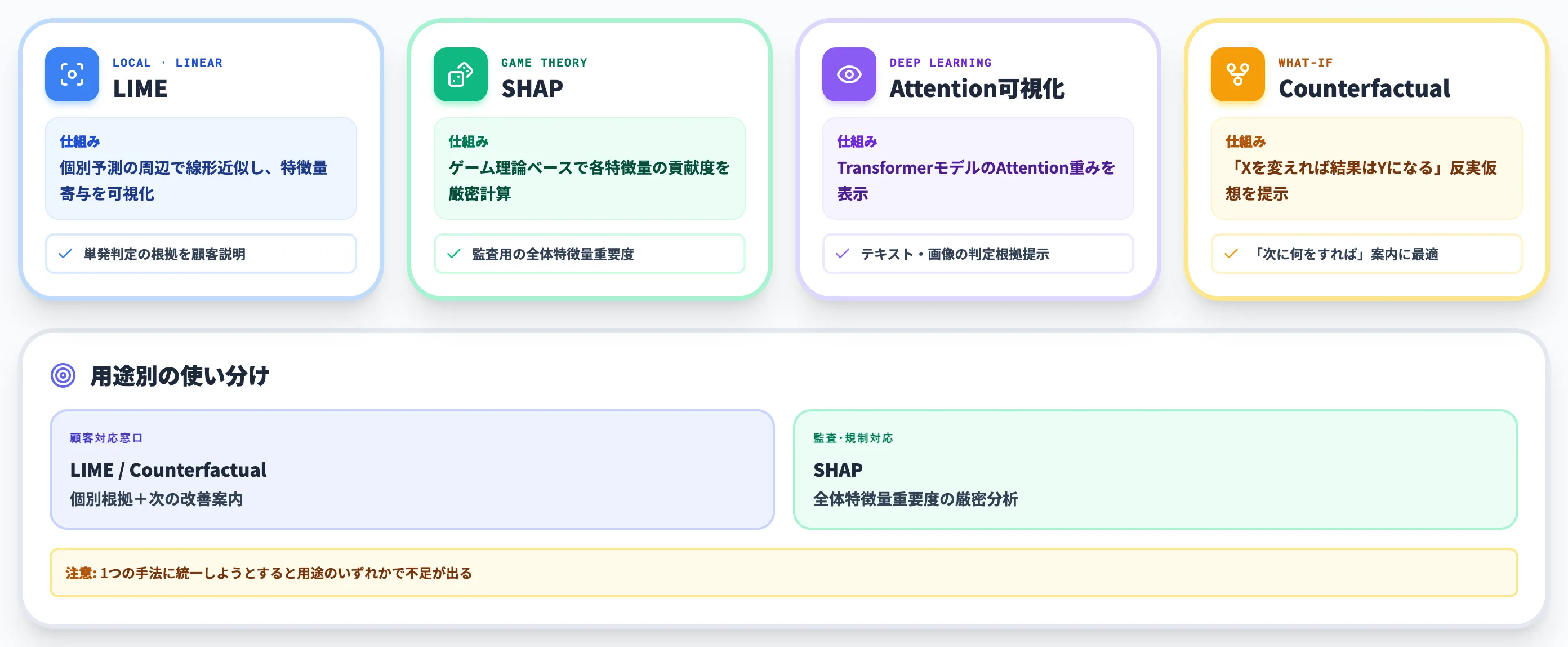 XAI説明可能なAIの主要技術