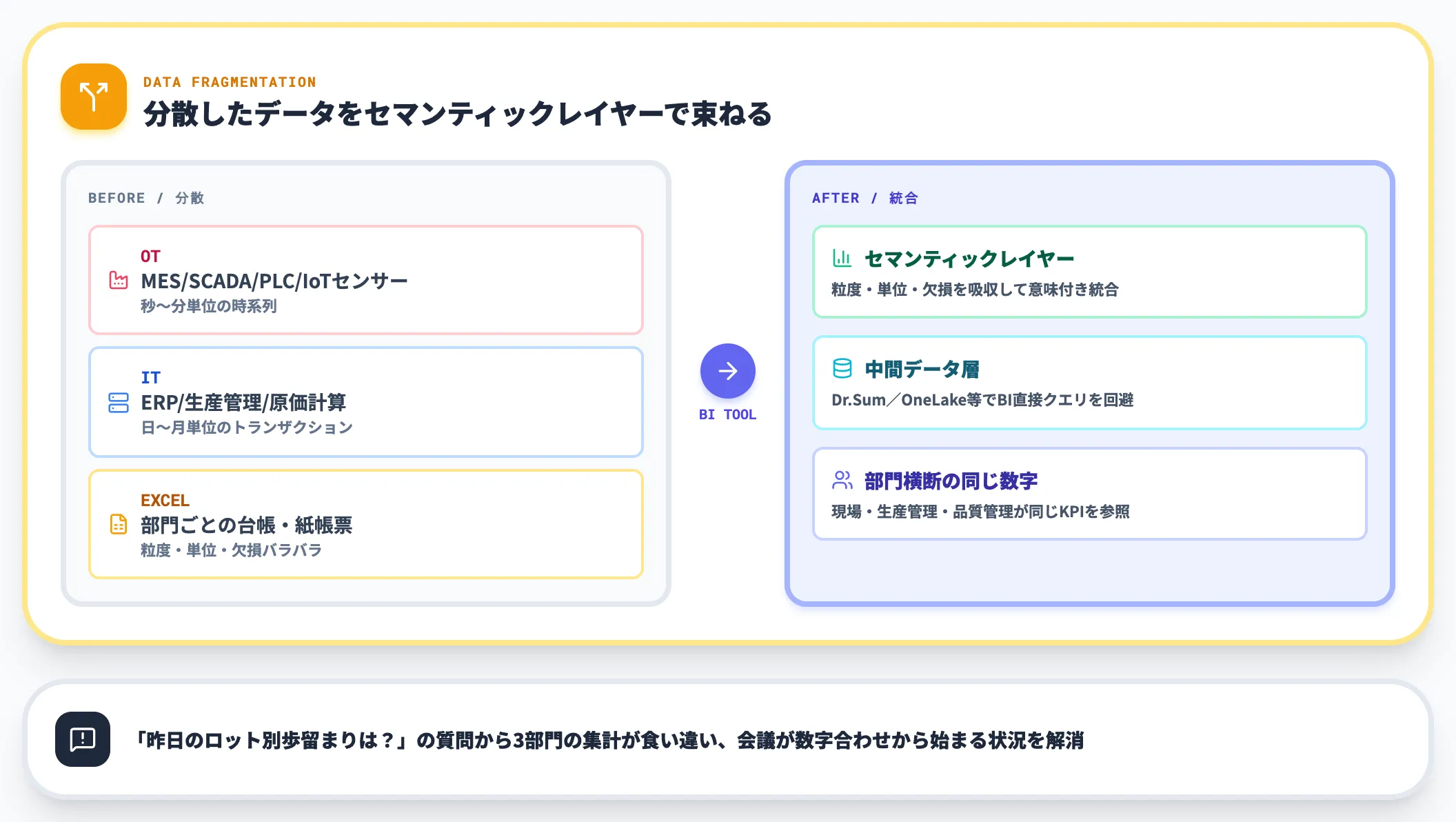 データが現場と基幹とExcelに分散