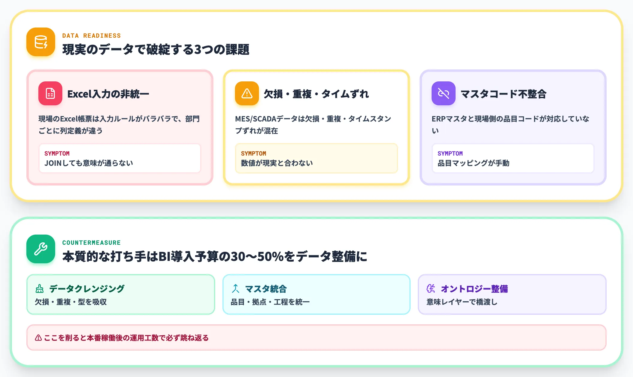 データ整備の壁