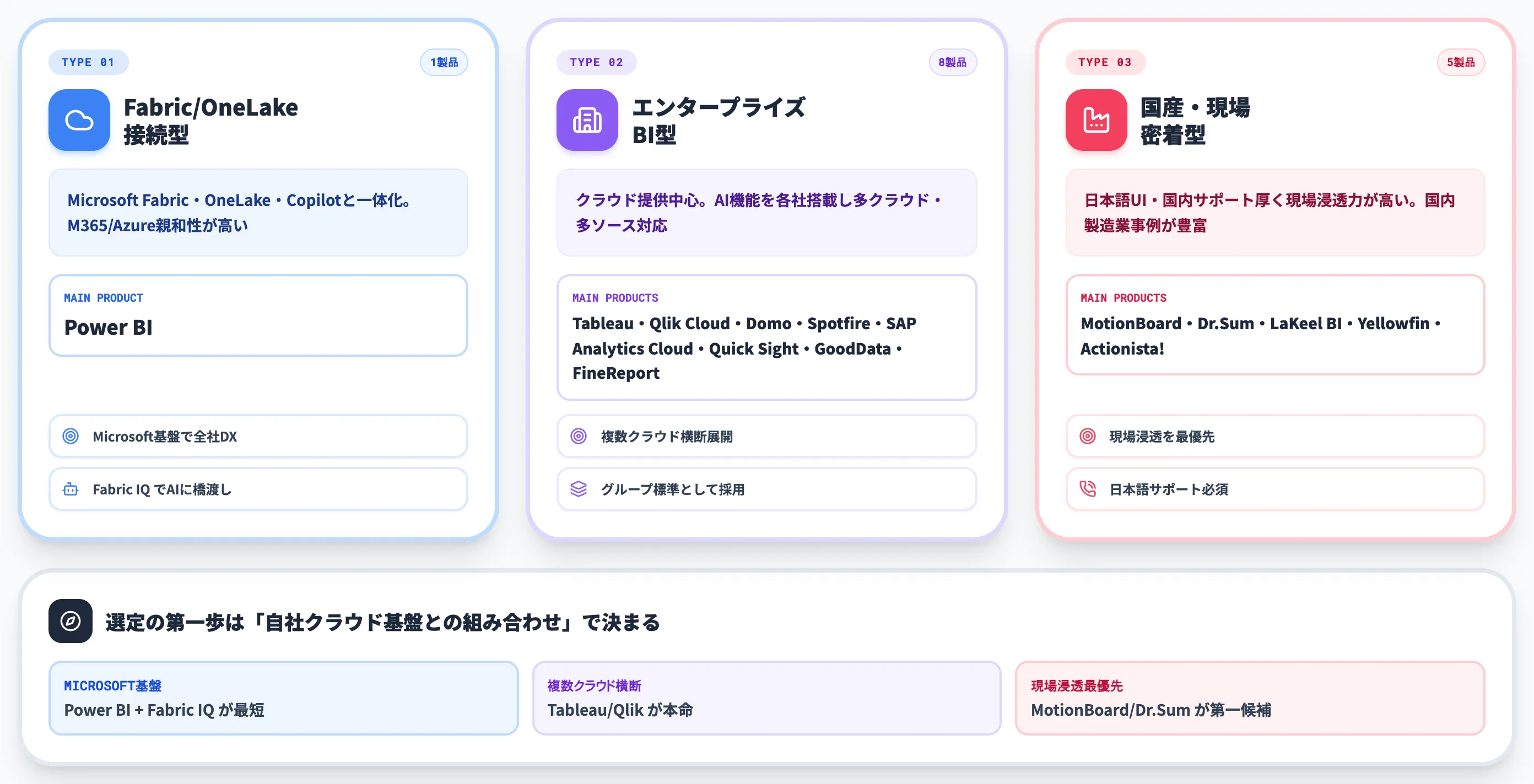 主要BIツール14製品の3タイプ分類