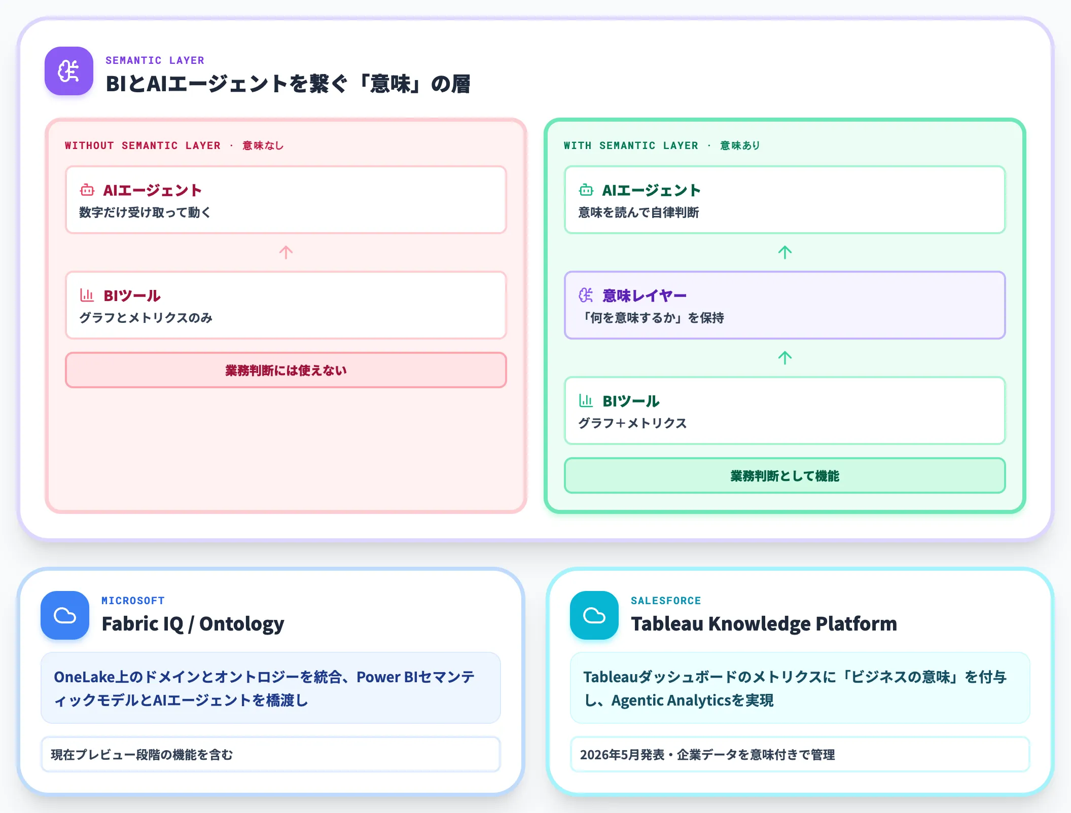 意味レイヤーが自律アクションの鍵