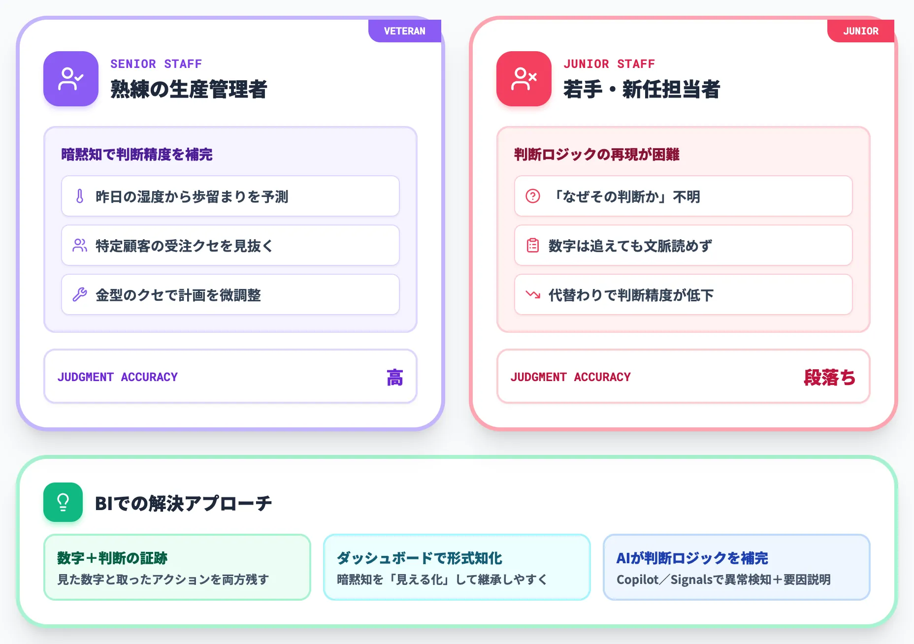 熟練者の判断が若手に引き継げない