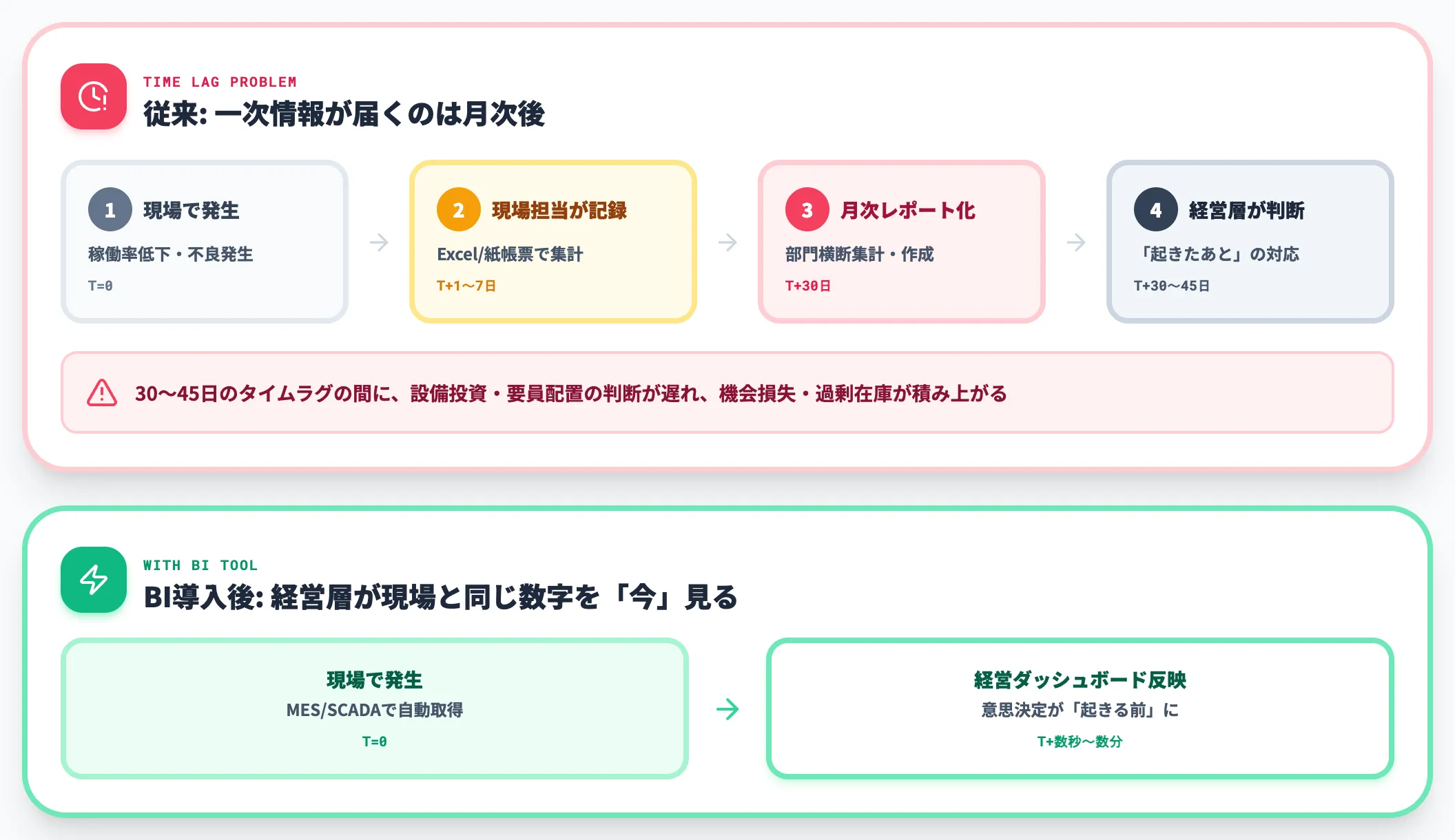 現場のリアルタイムが経営層に届かない