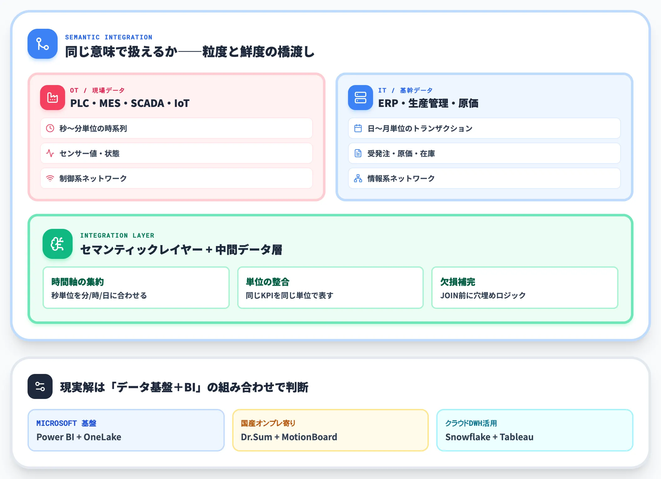 現場データと基幹データをつなげられるか