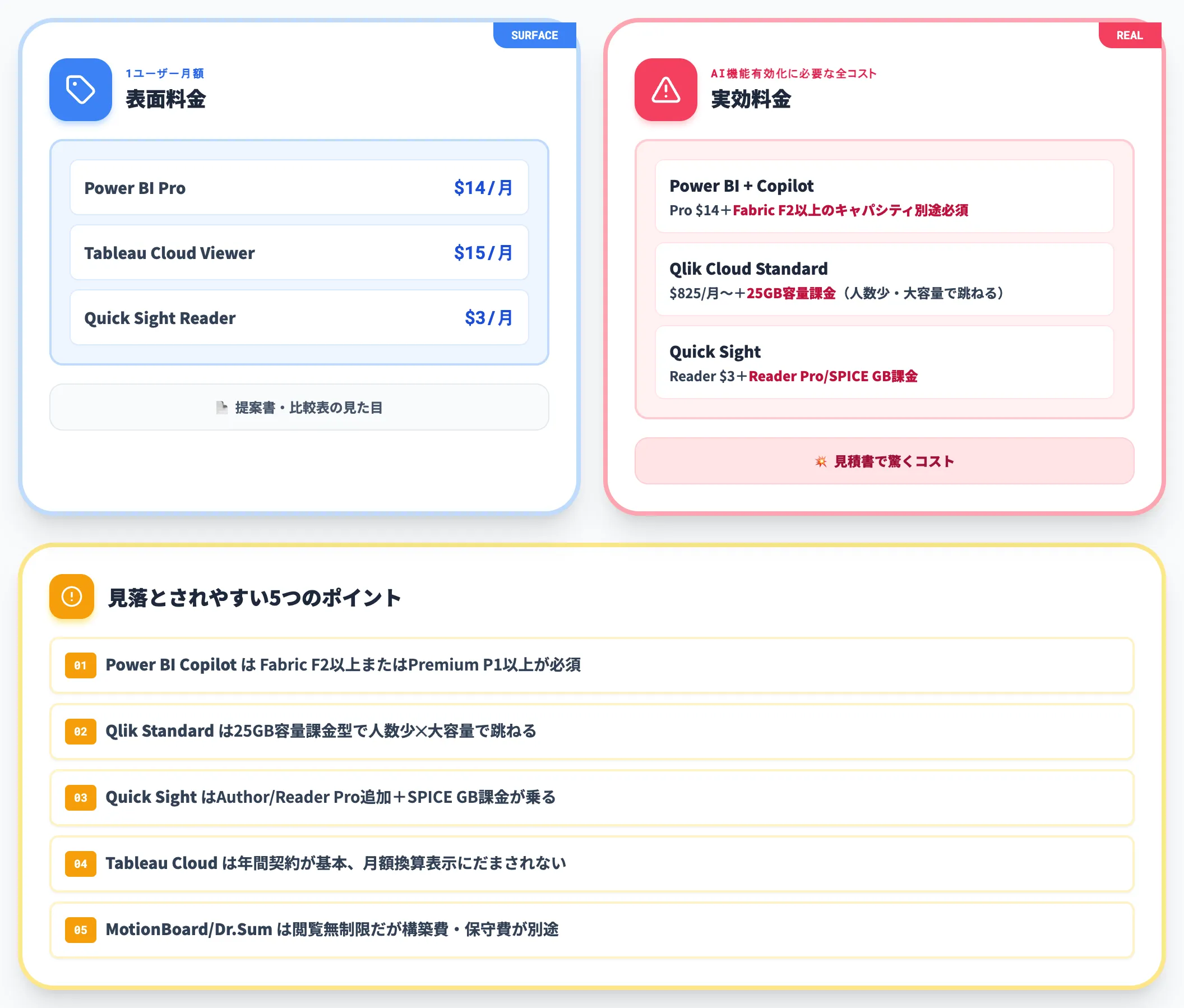 表面料金と実効料金のギャップ