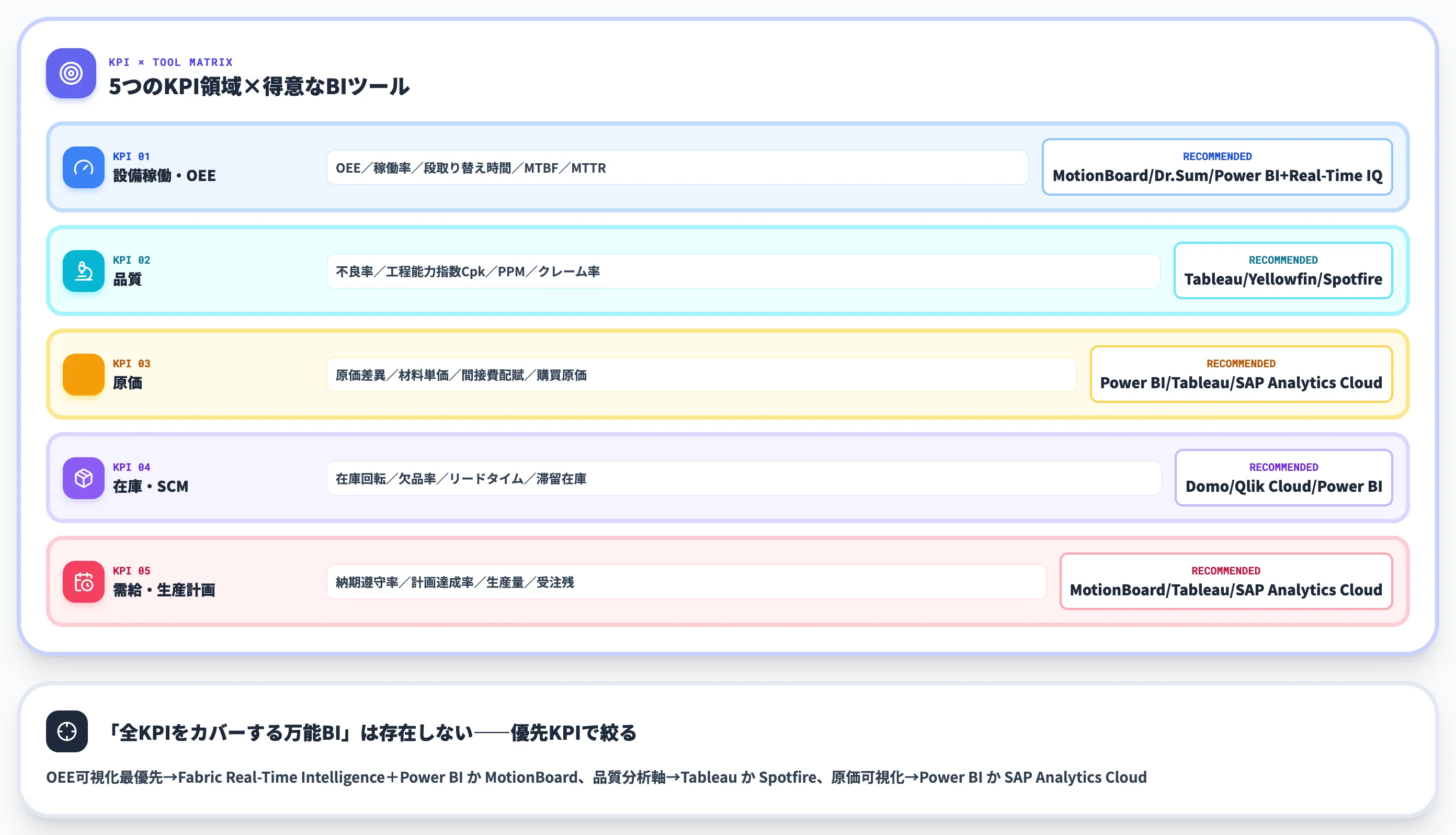 製造業BIのKPIとツール選定マップ