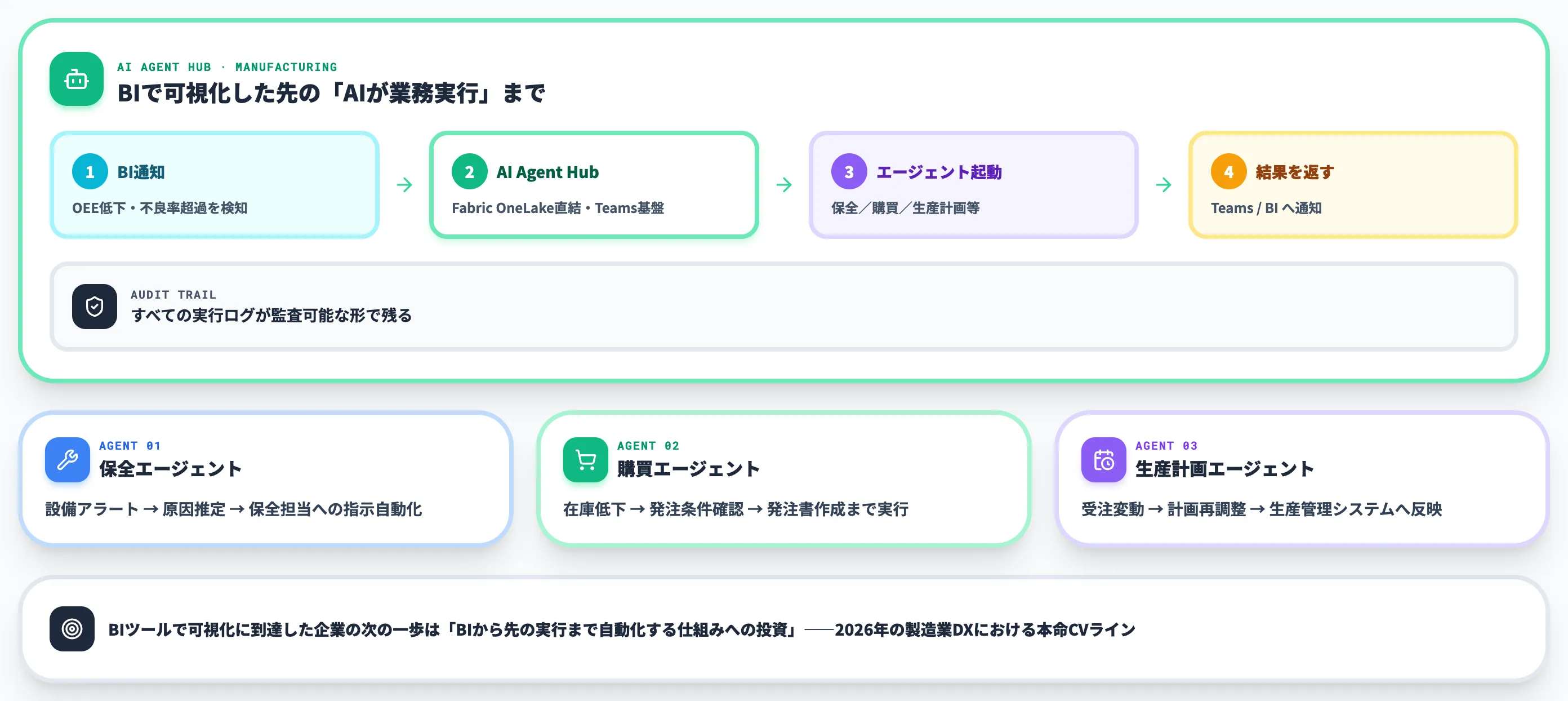 AI Agent Hubで実現する製造業の業務自動化