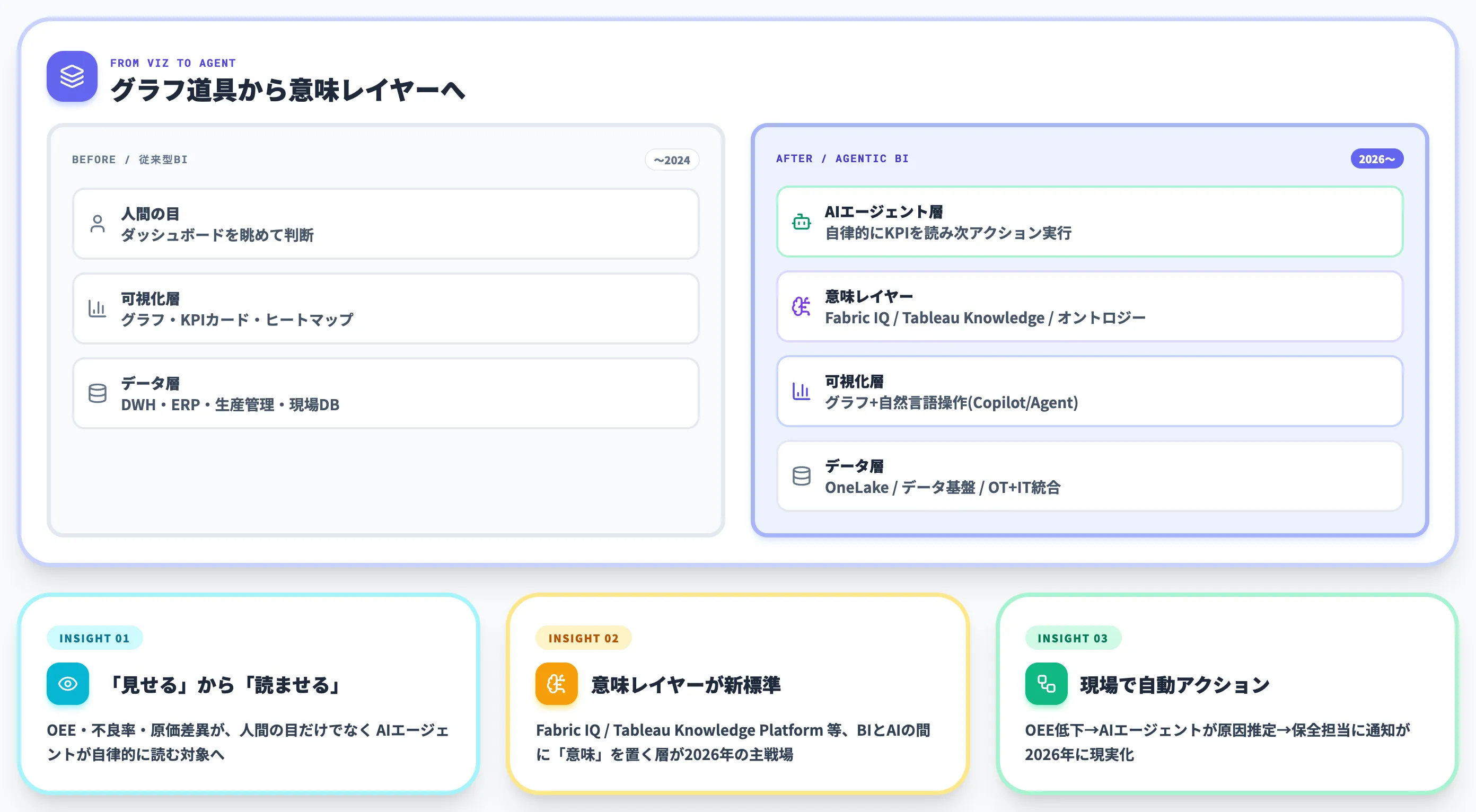 Agentic BI時代の製造業BIツール