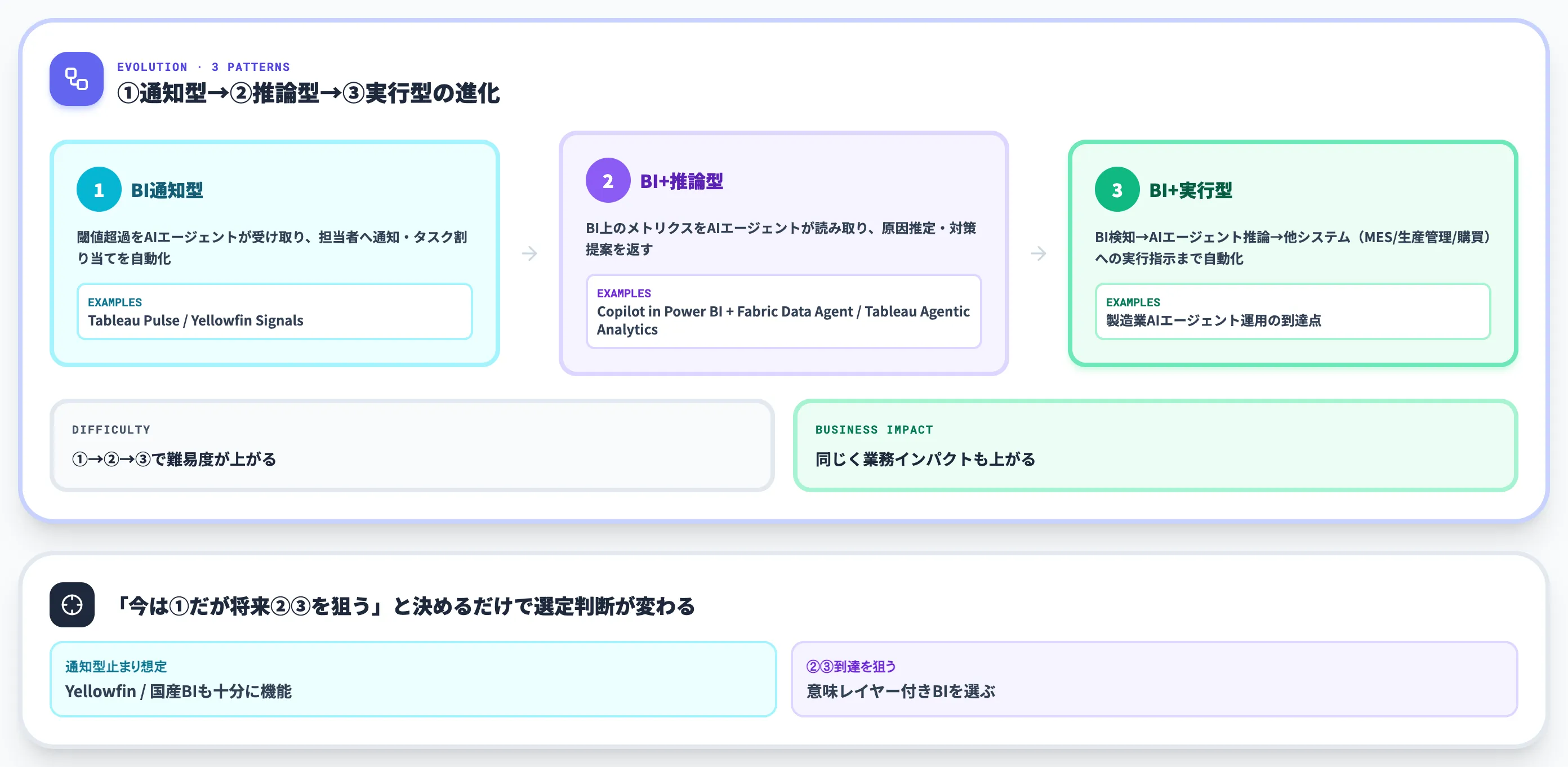 BIツールとAIエージェントの連携