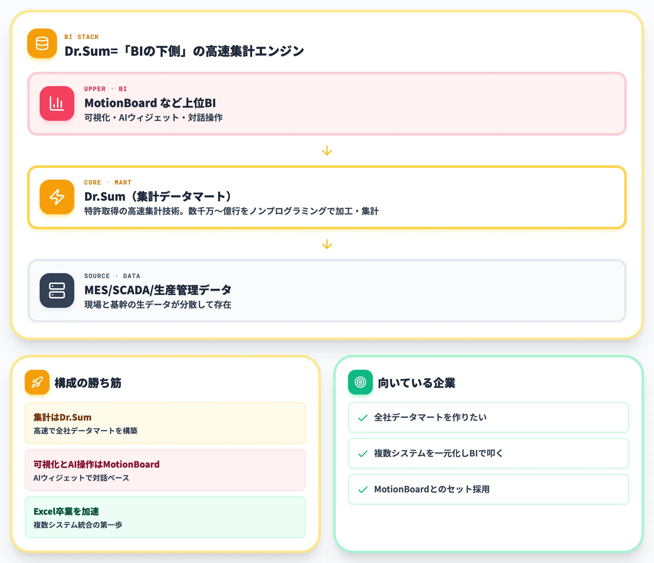 Dr.Sum 高速集計データマート