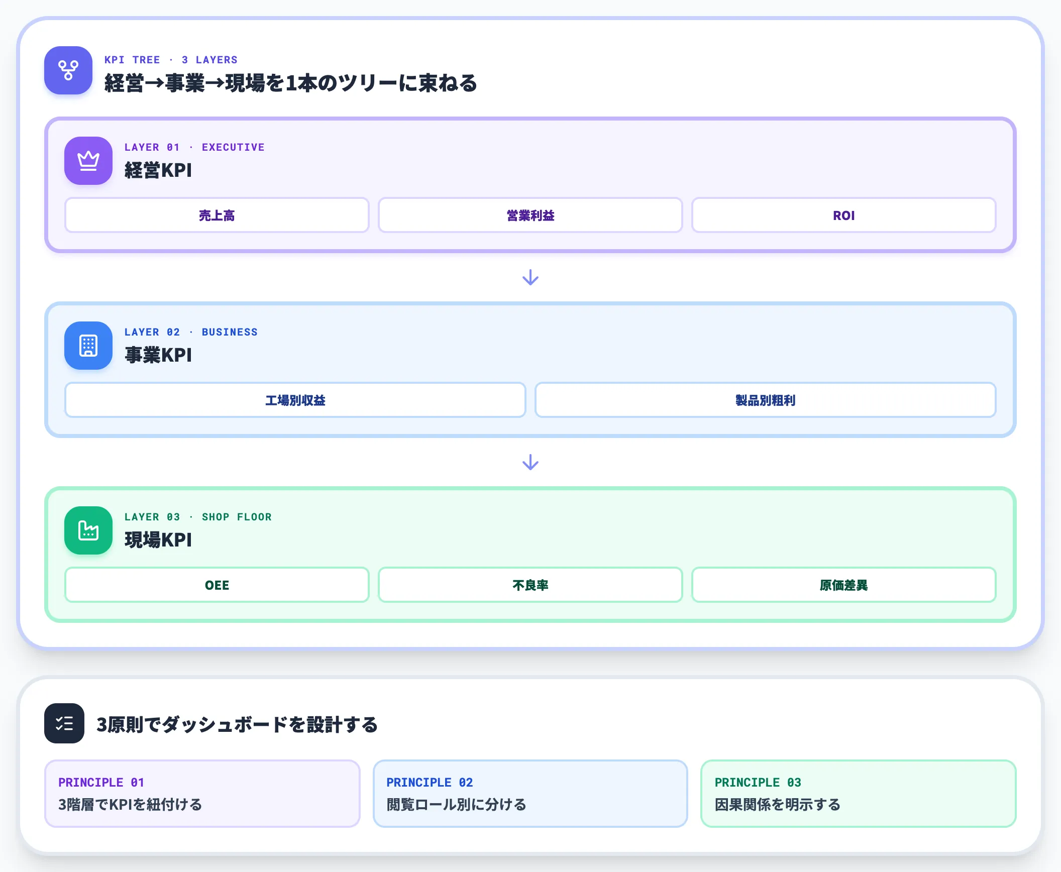 KPIツリーとBIダッシュボードの設計原則