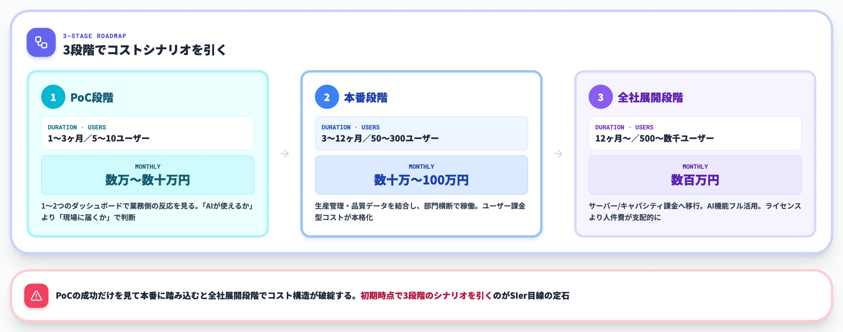 PoCから全社展開のコスト設計