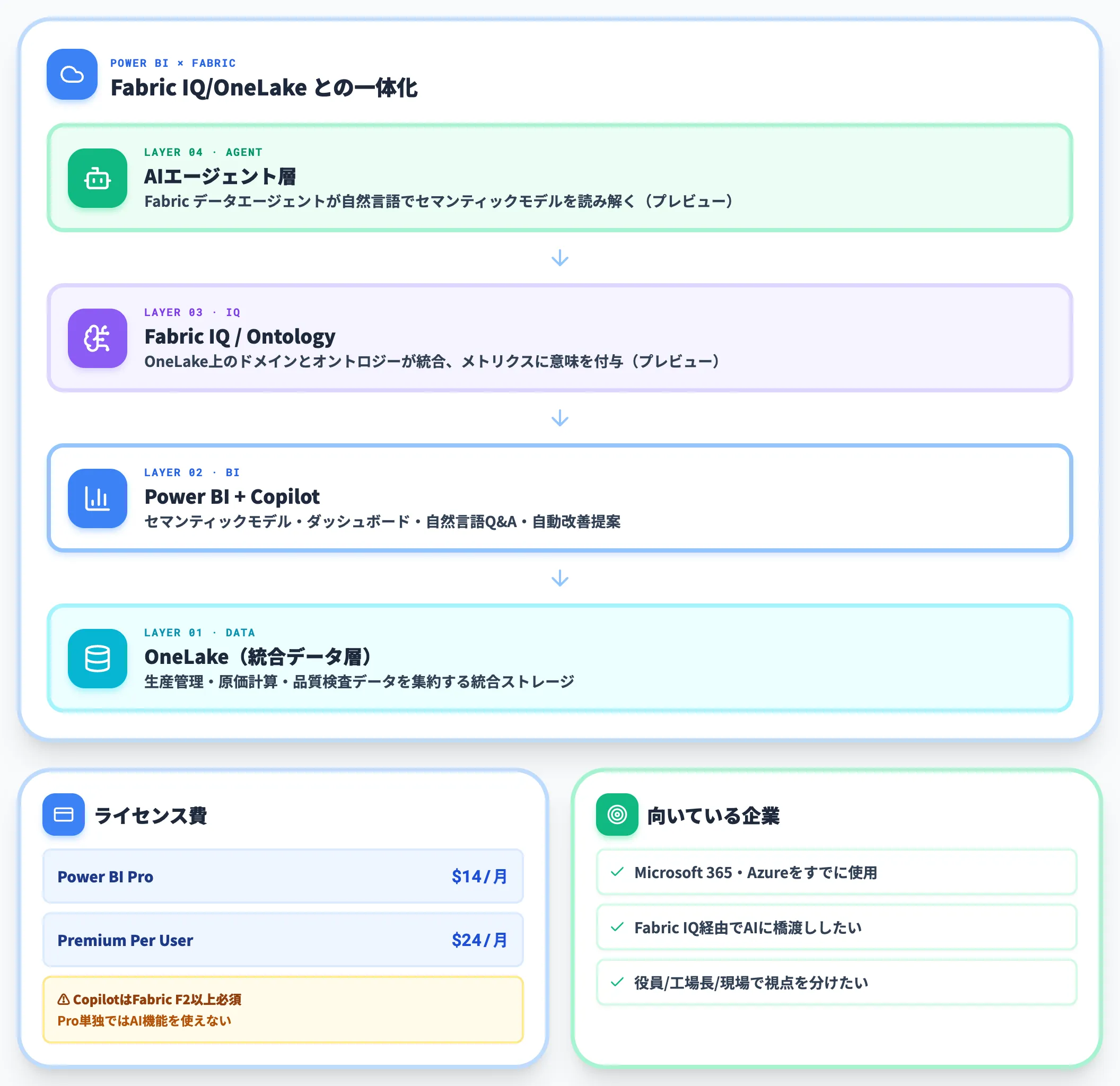 Power BI Fabric接続型