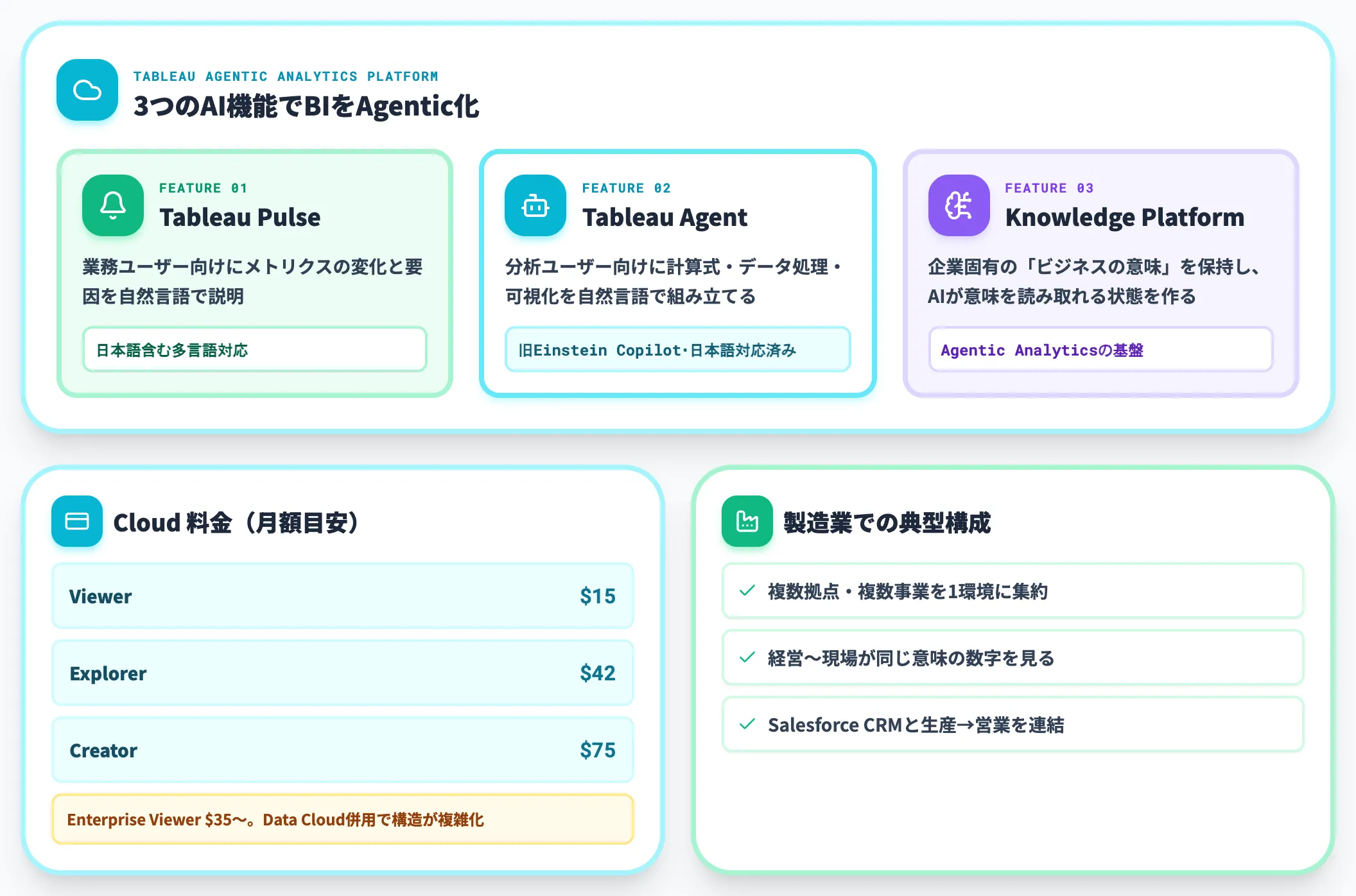 Tableau Agentic Analytics化