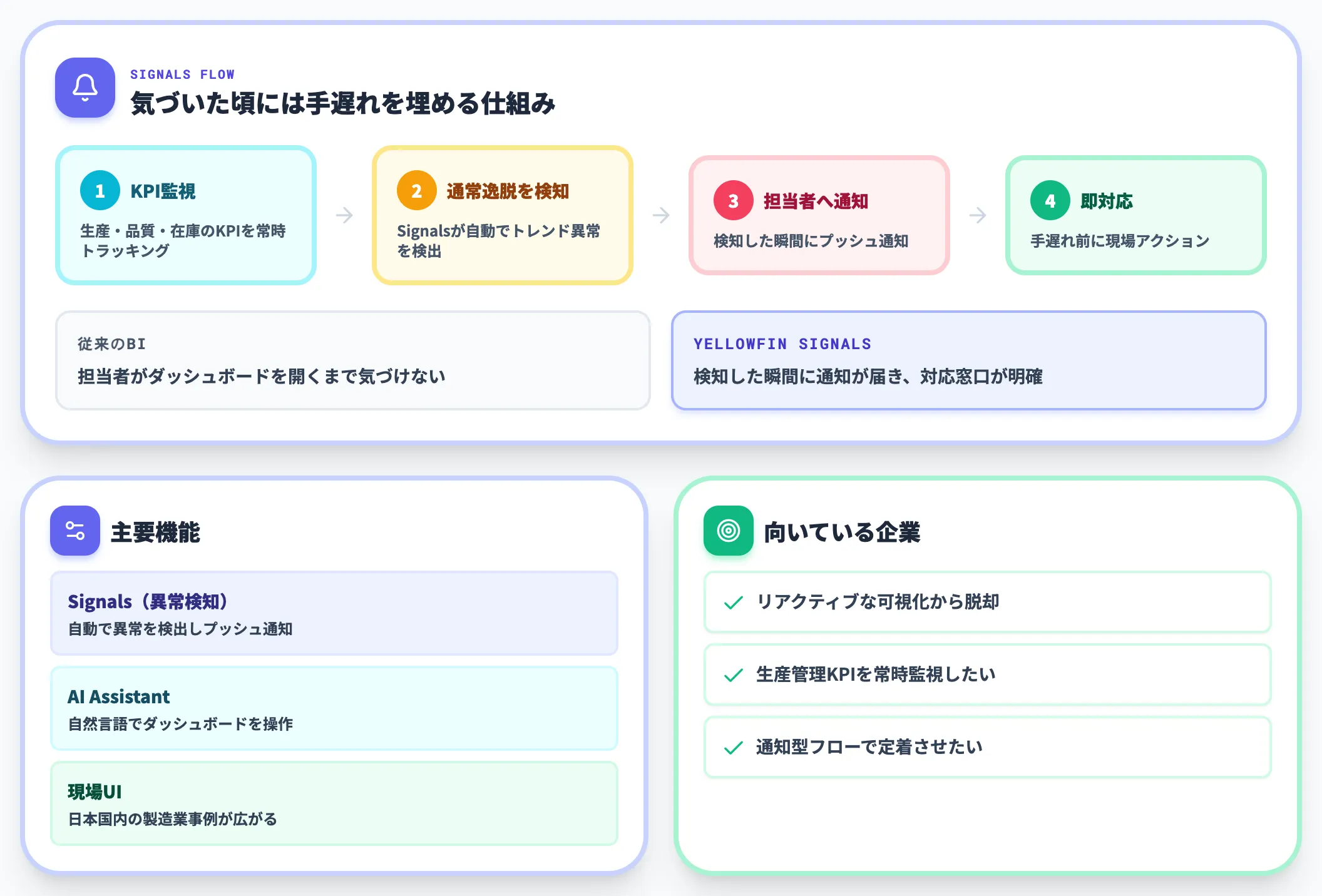 Yellowfin 現場UIとSignals