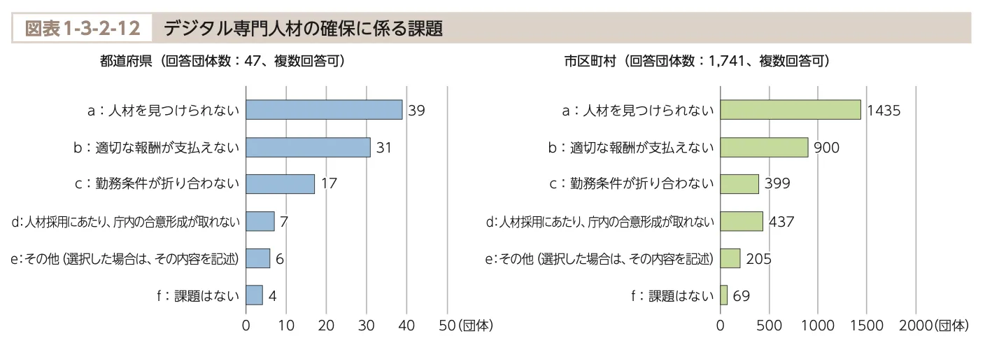 デジタル専門人材の確保に係る課題