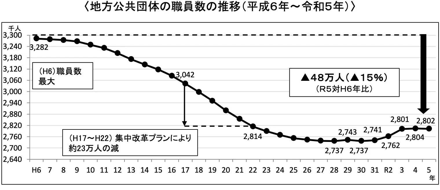 地方公共団体の職員数の推移