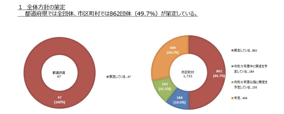 自治体のDX推進状況