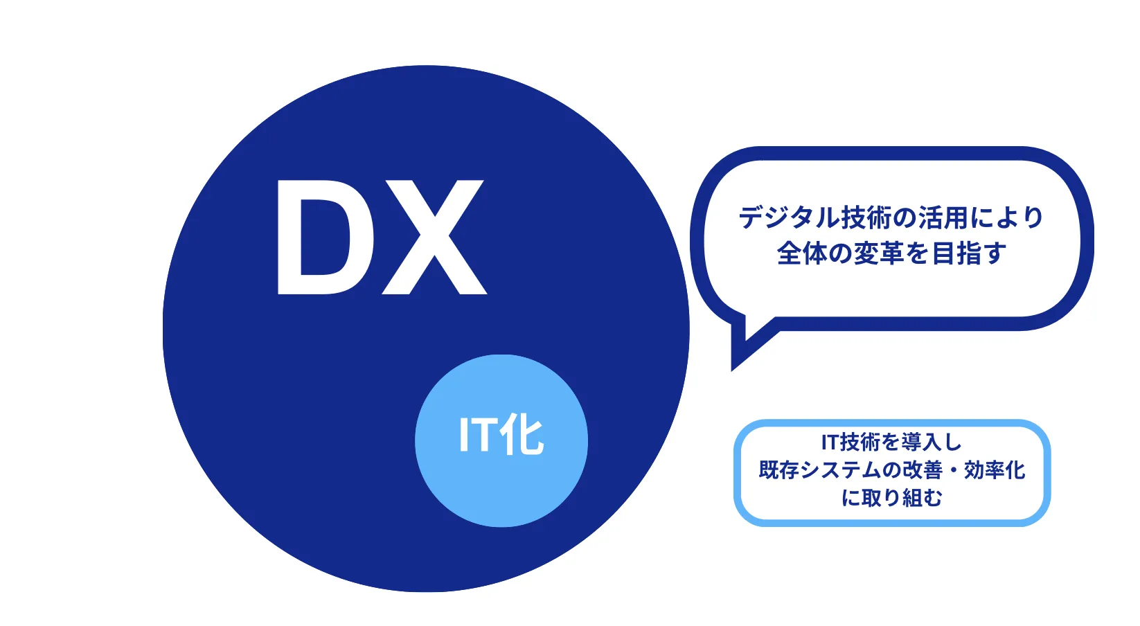 DXとは