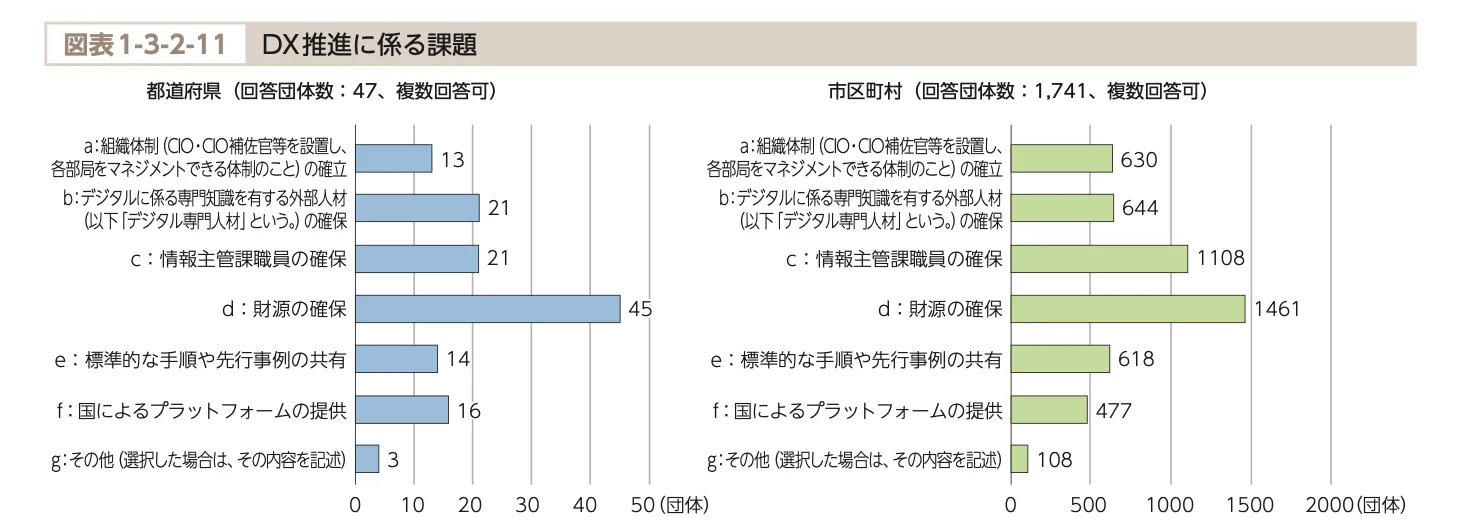 DX推進に係る課題