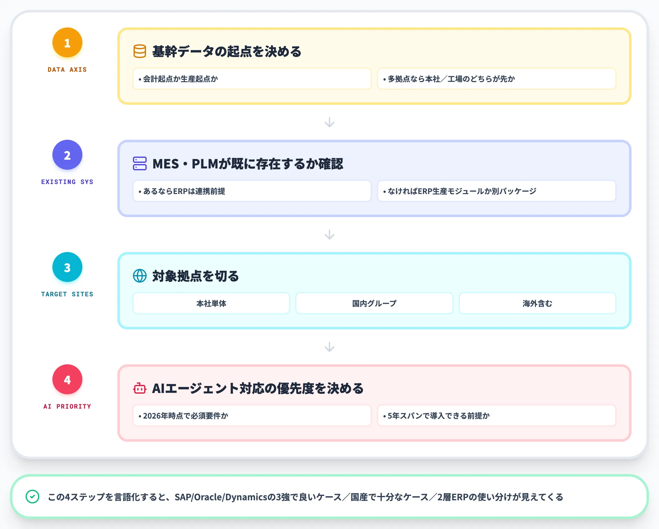 スコープを切る順序