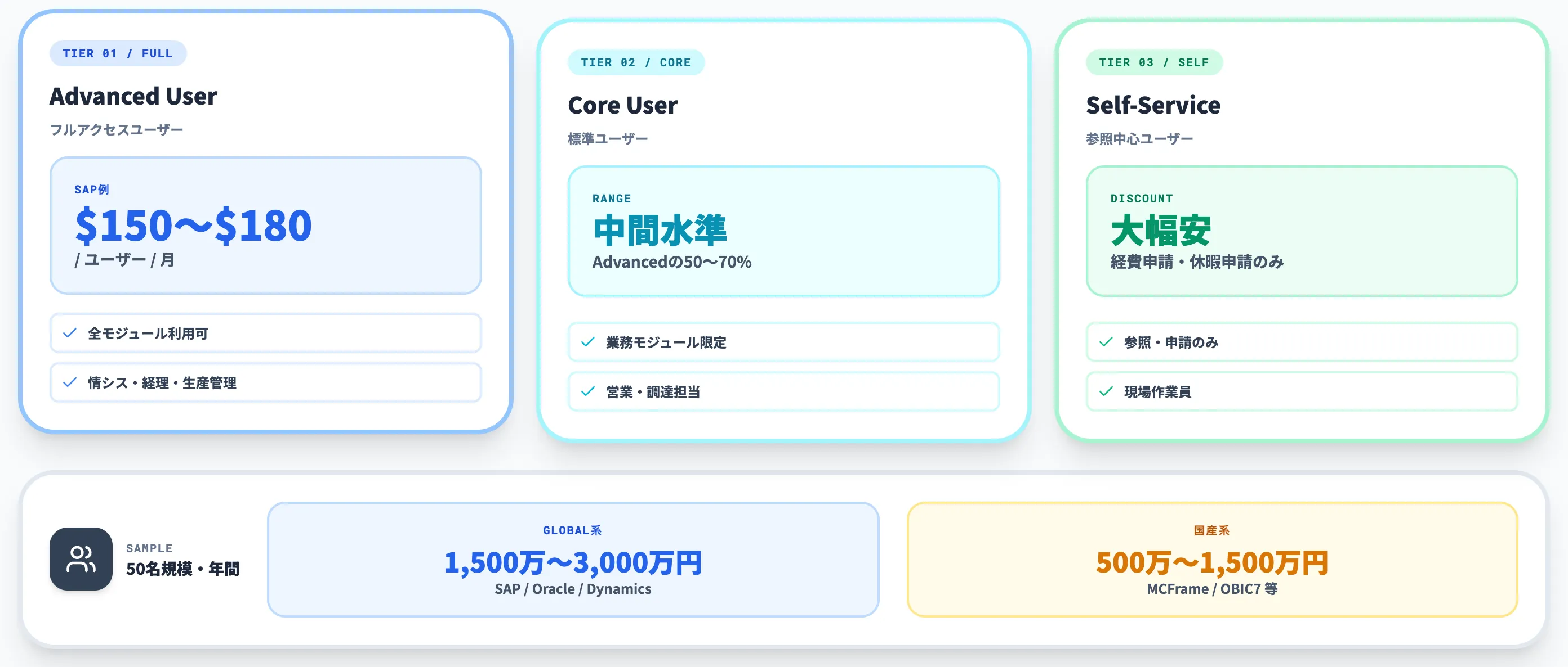 ライセンス費用の構造