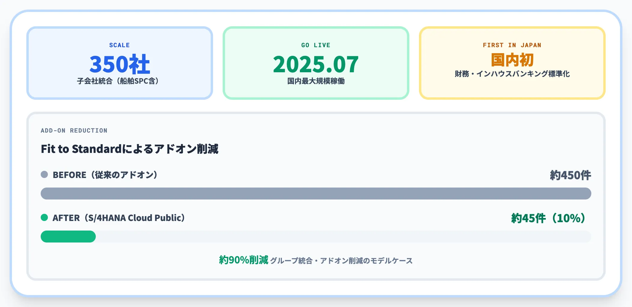 日本郵船 SAP S4HANA Cloud Public Edition