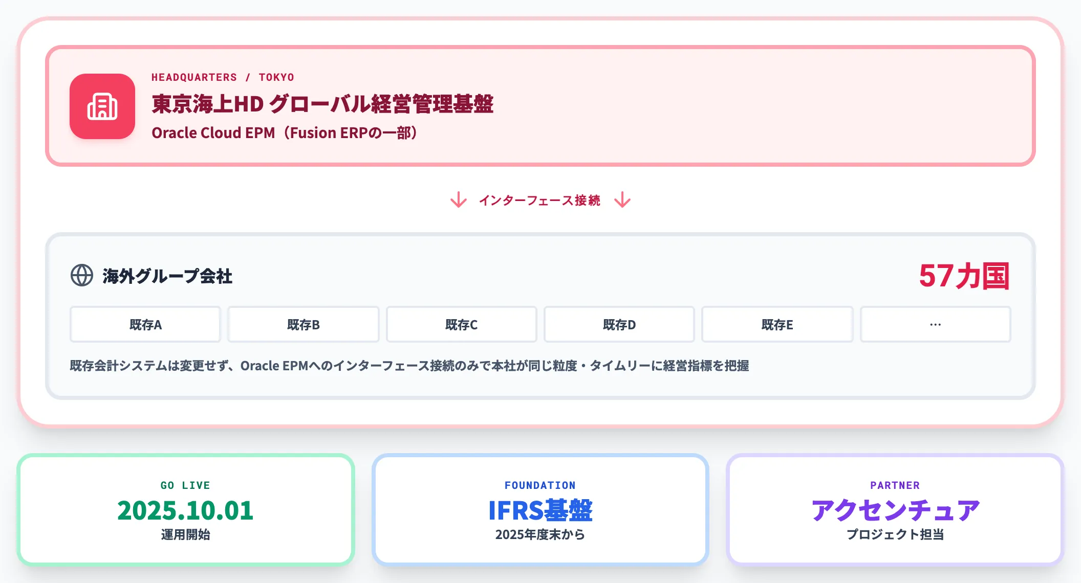 東京海上ホールディングス Oracle Cloud EPM