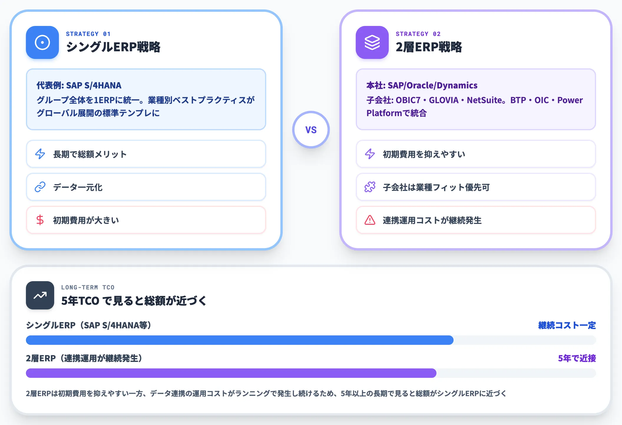 海外拠点を含むグループ統合