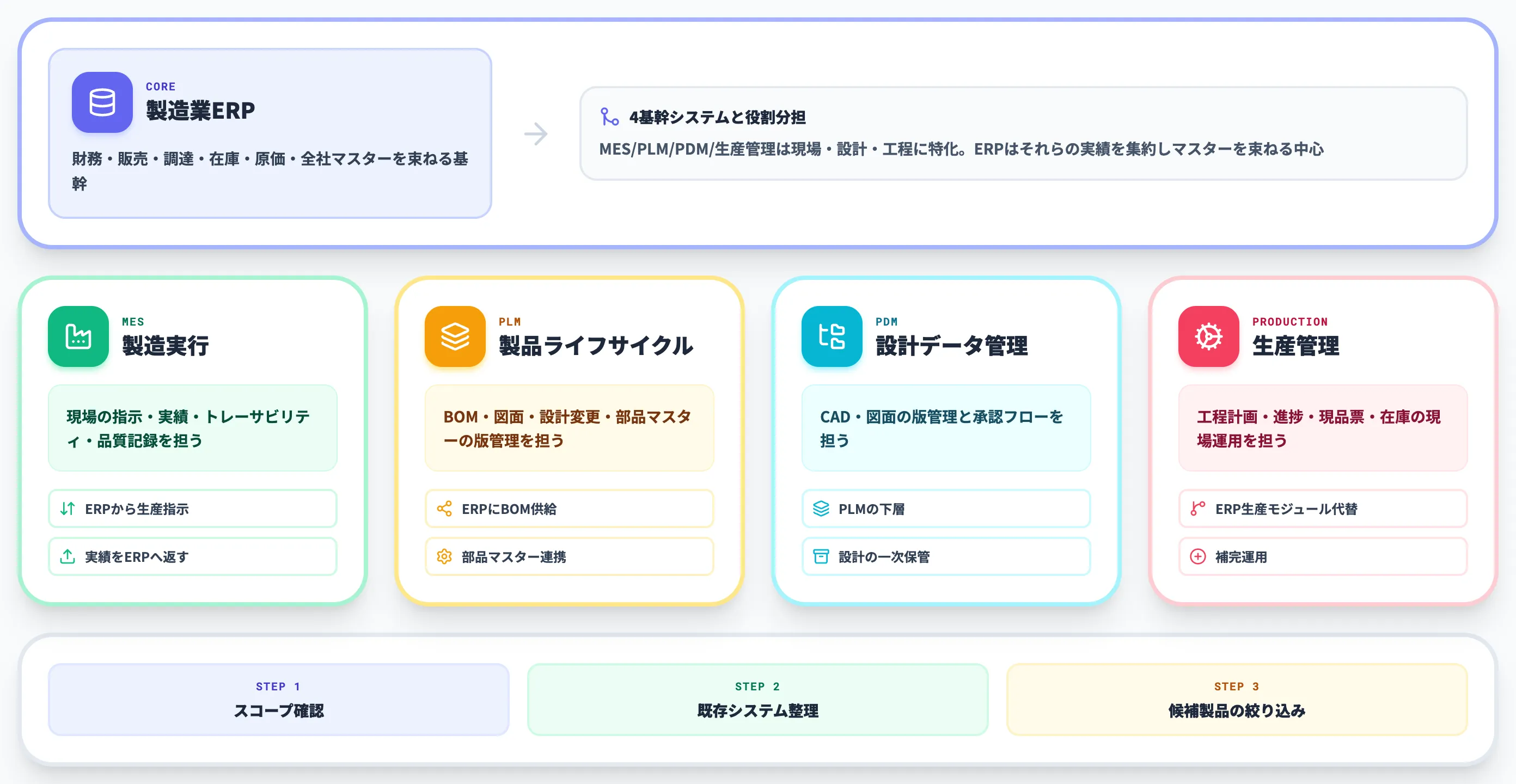 製造業ERPと他基幹システムの位置づけ