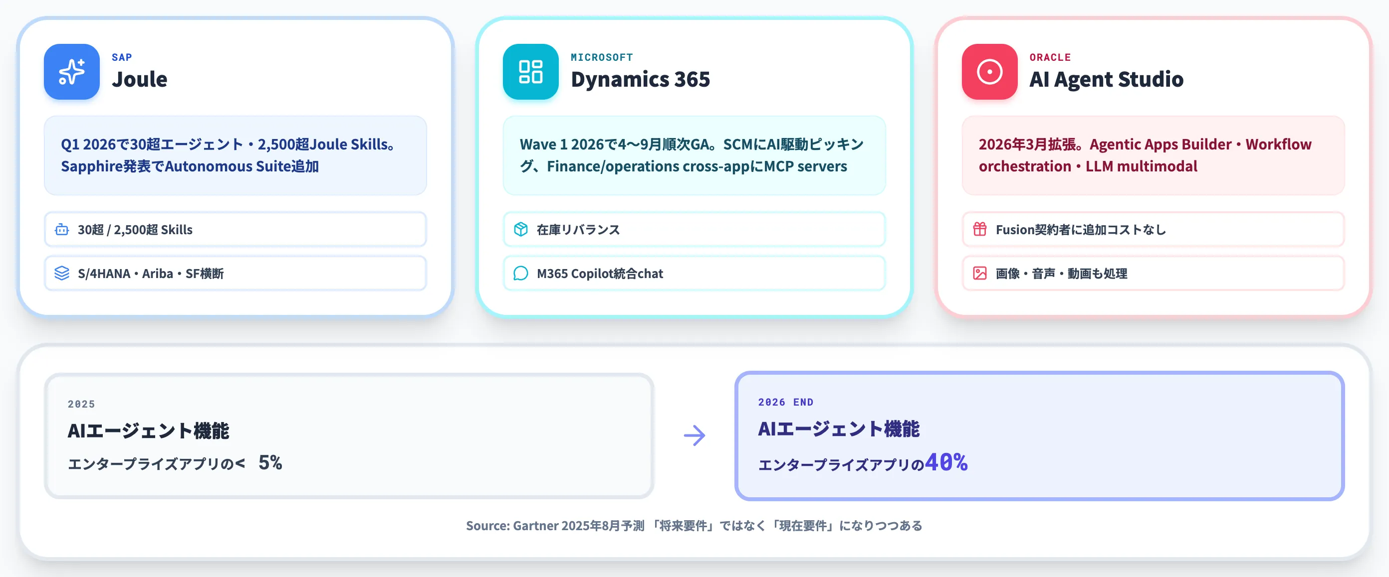 製造業ERPのAIエージェント機能
