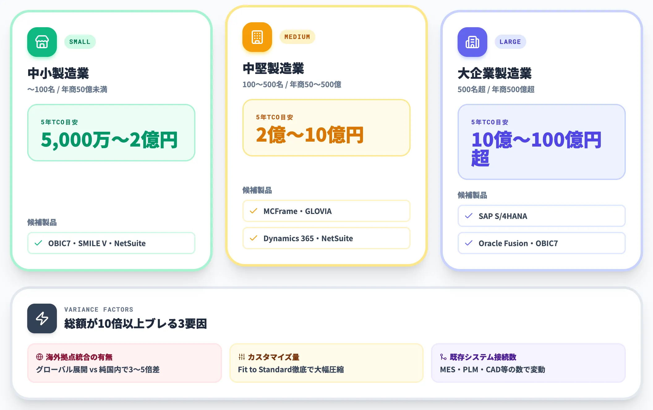 規模別の総額レンジ