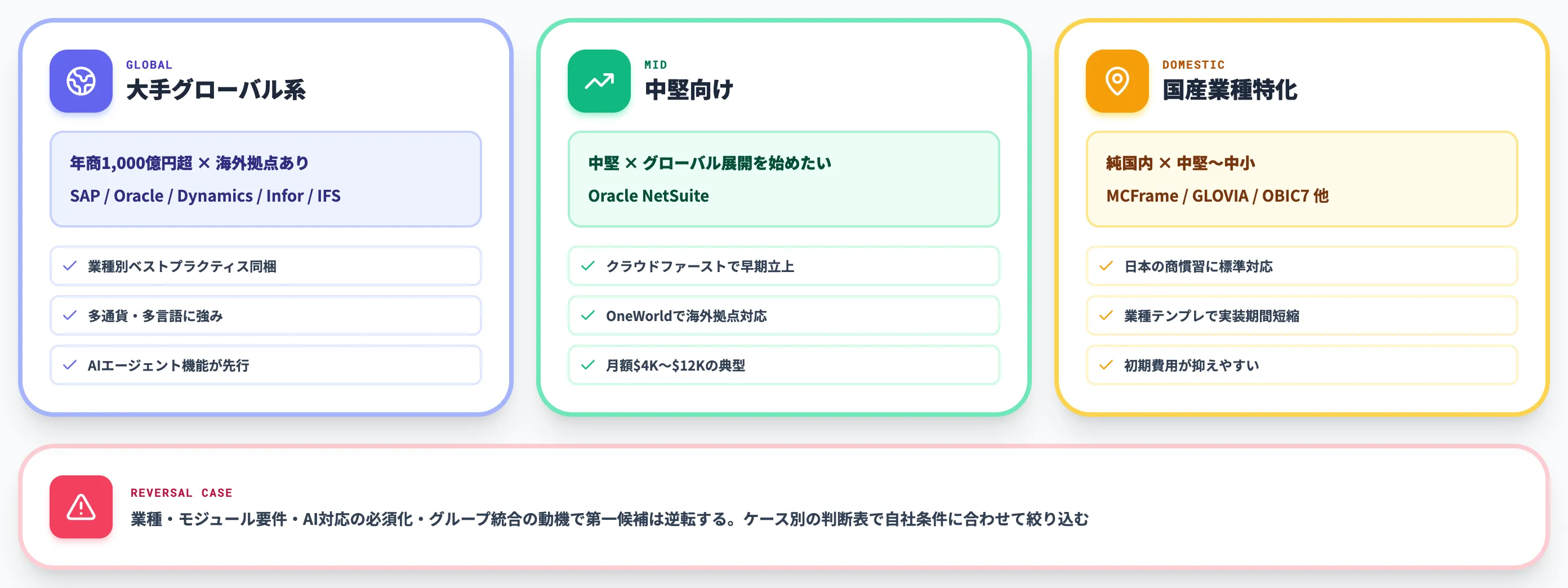 3層の使い分け方針