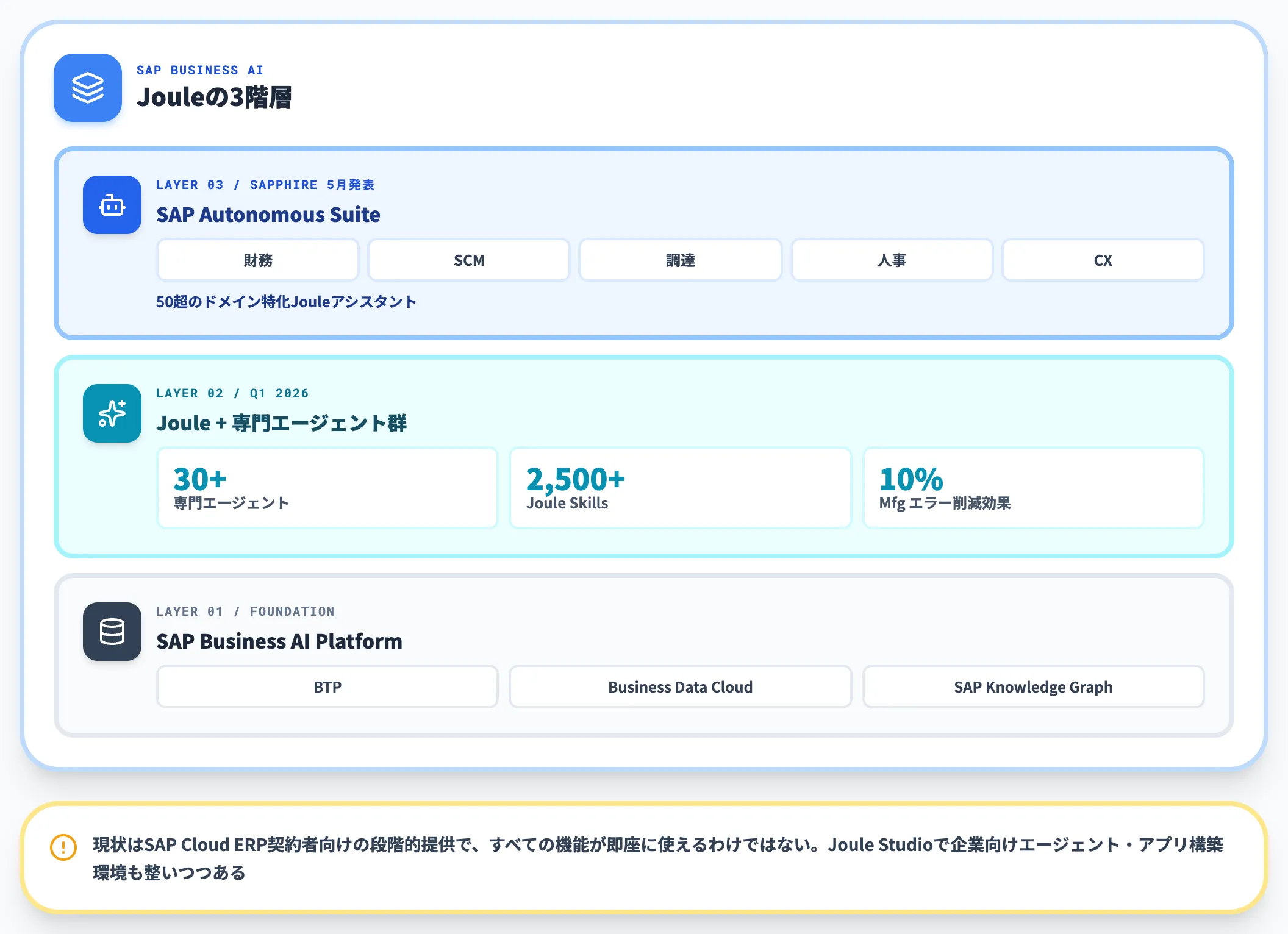 SAP Joule