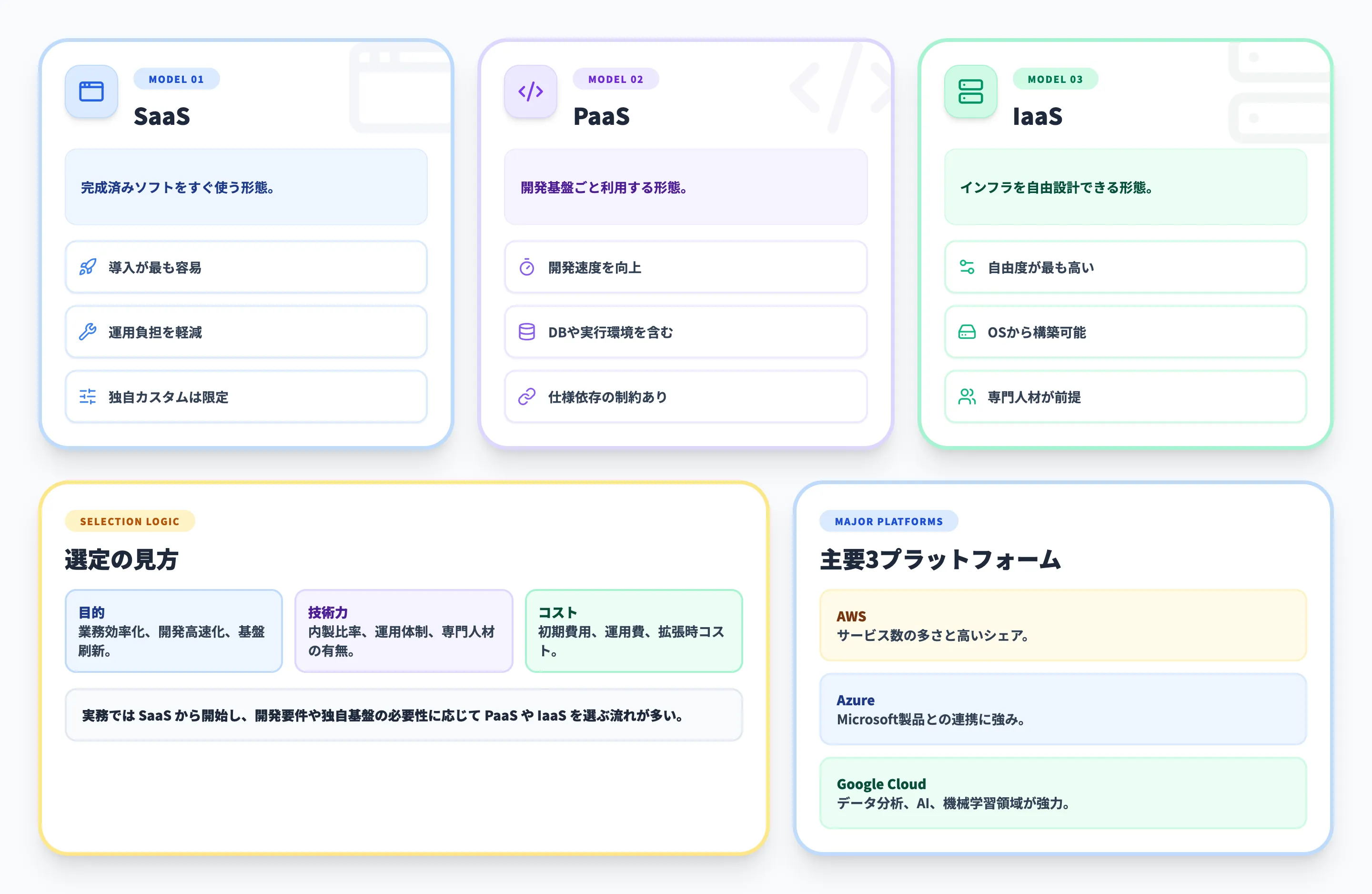 クラウドサービスの種類と選び方