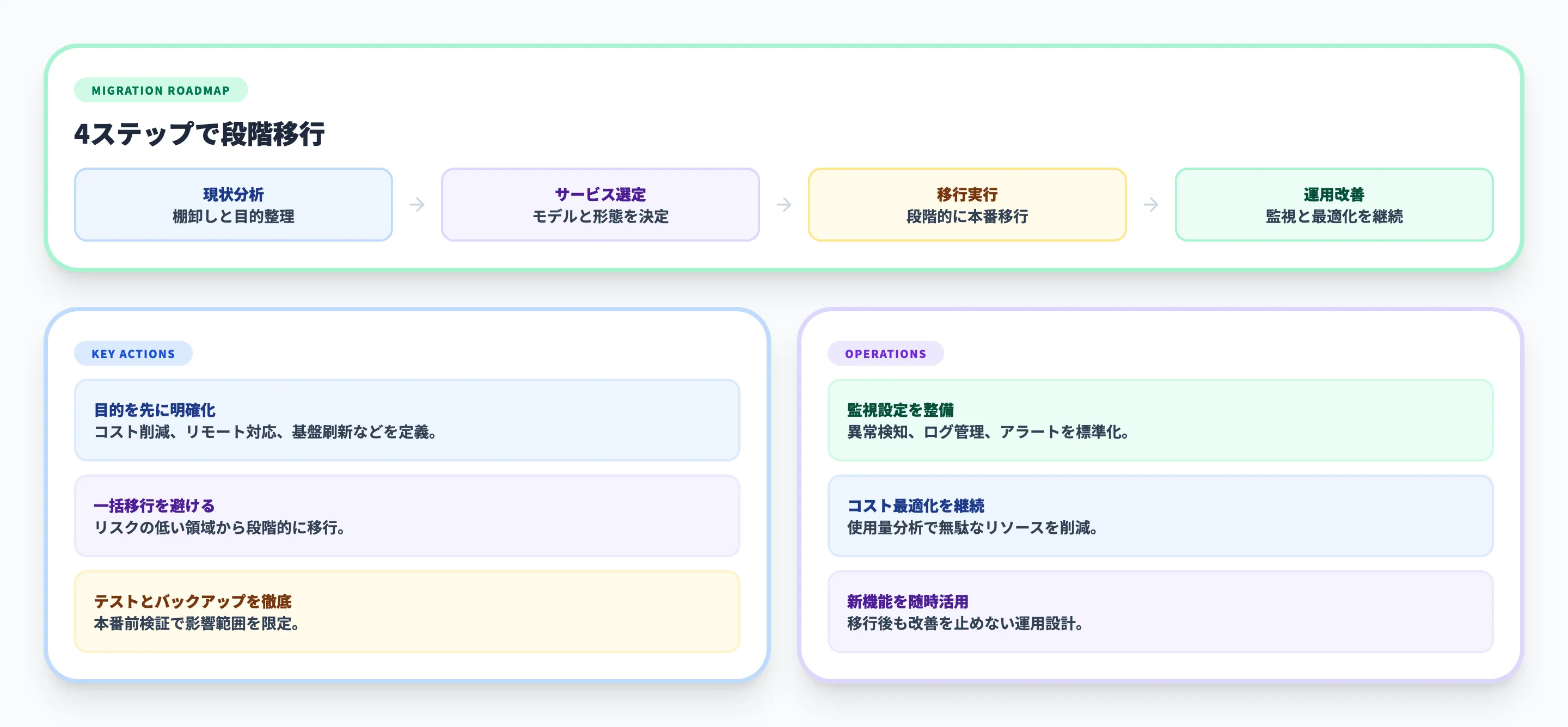 クラウド化の進め方