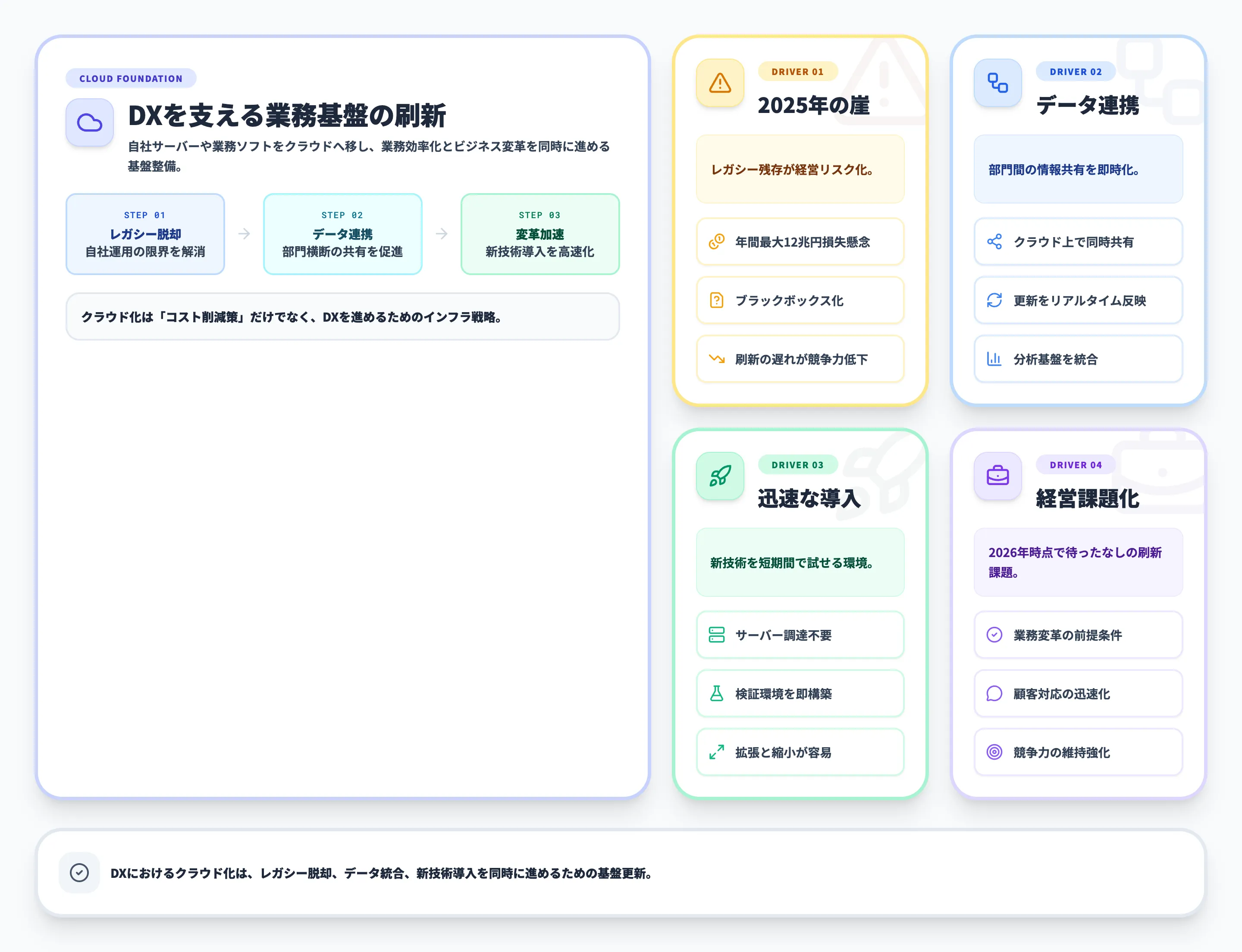 DXにおけるクラウド化とは