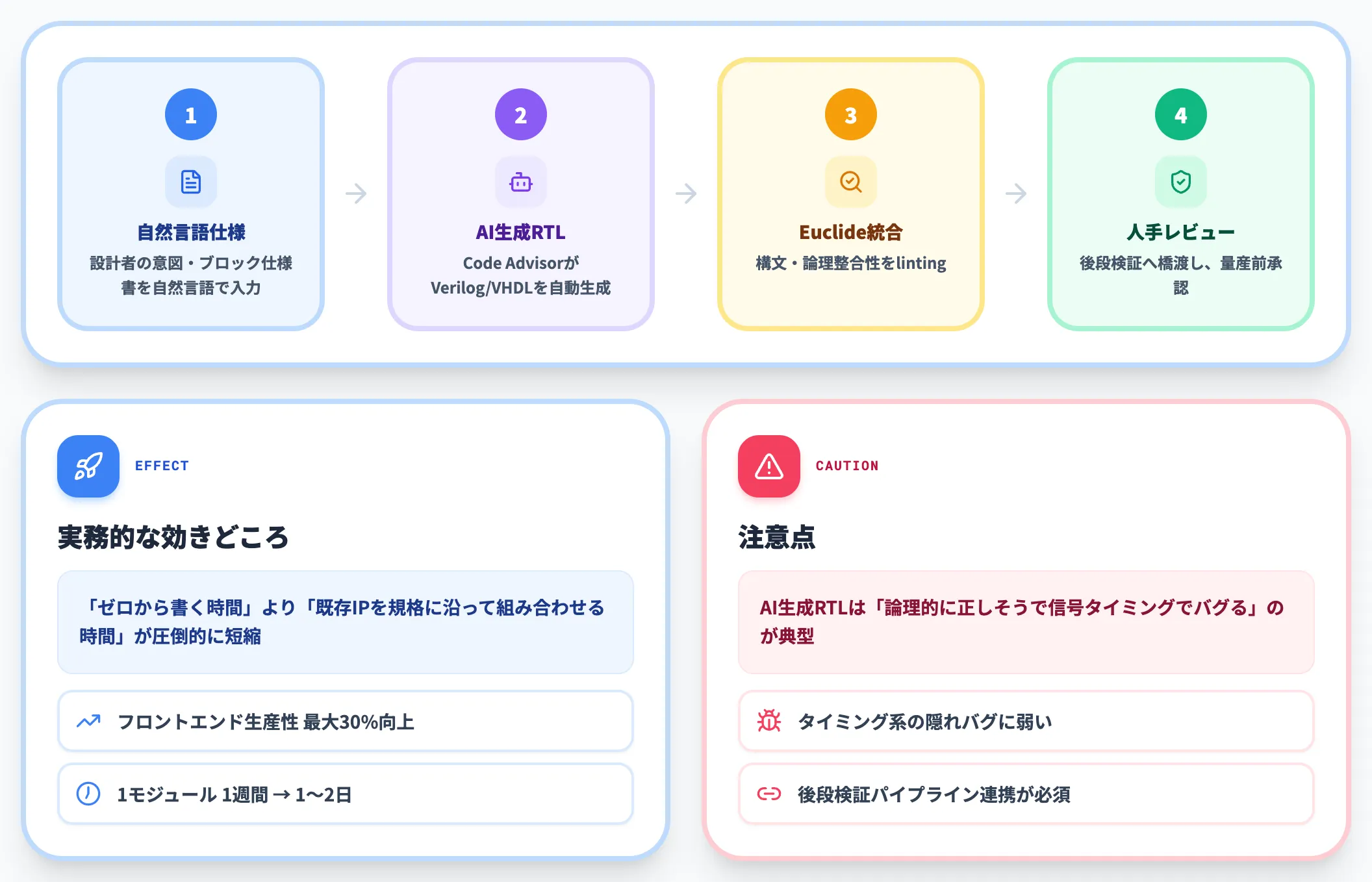 ① フロントエンド設計