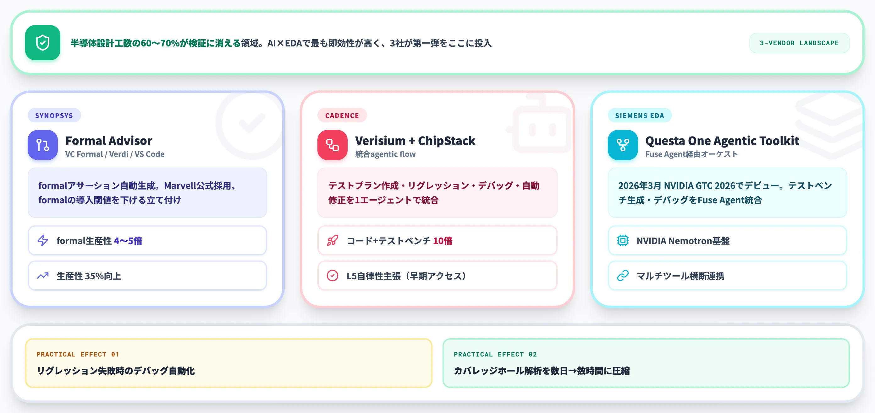 ② 検証
