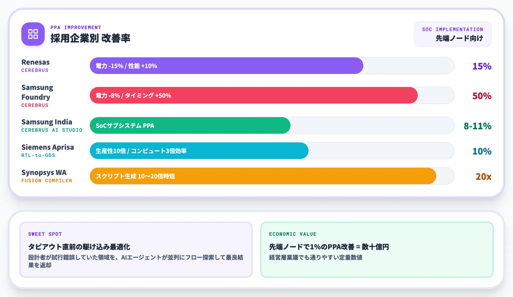 ③ 物理実装