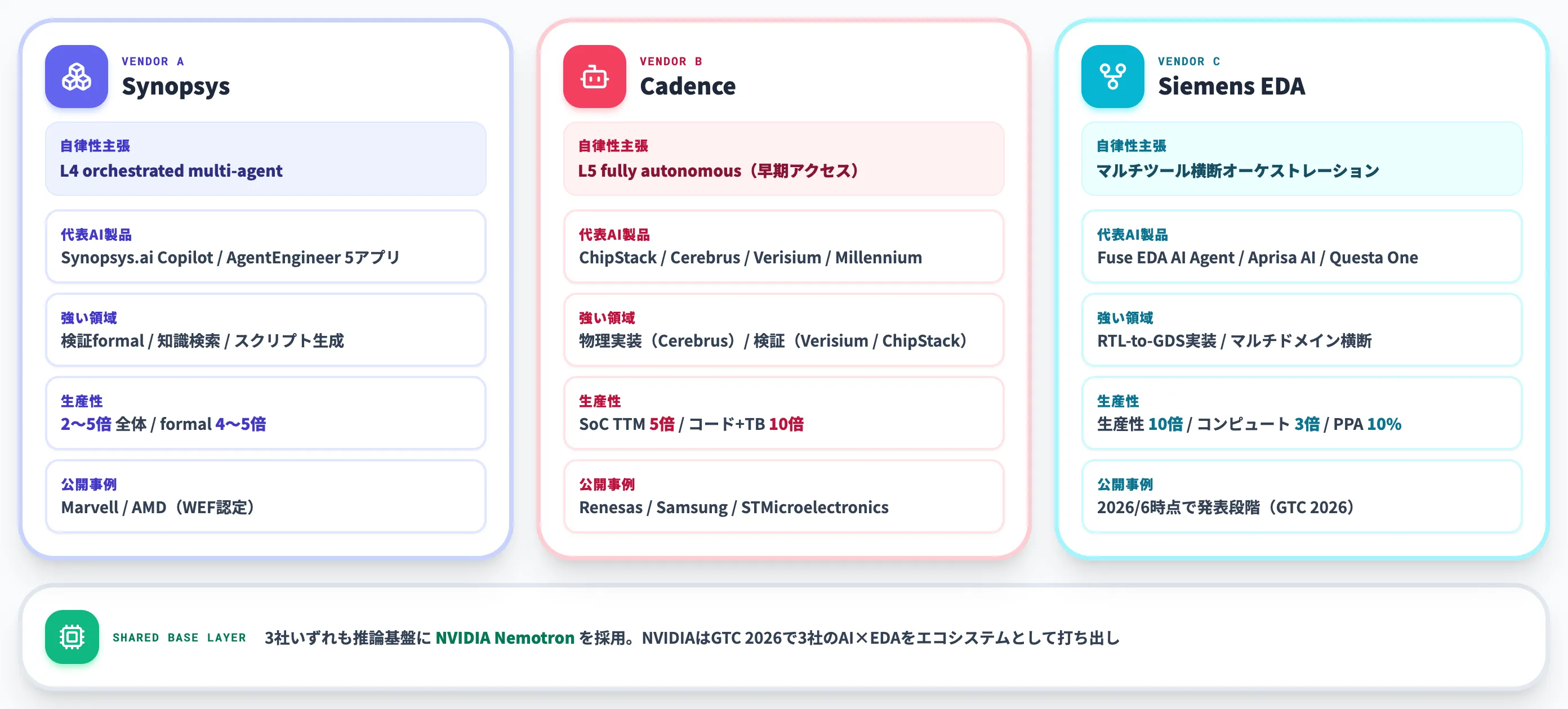 主要AI×EDAソリューション比較