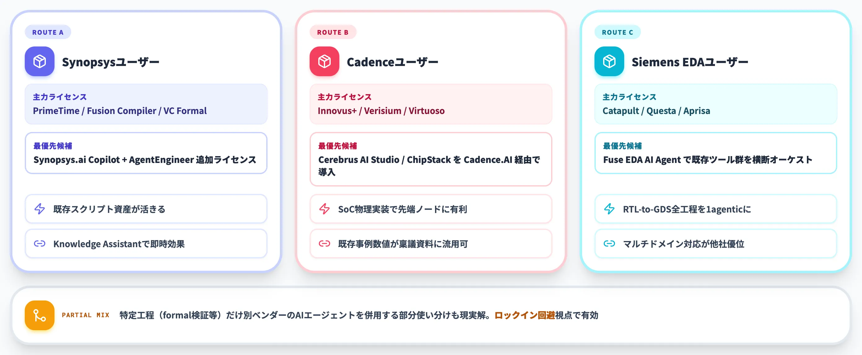 既存EDAライセンス保有者の選択肢