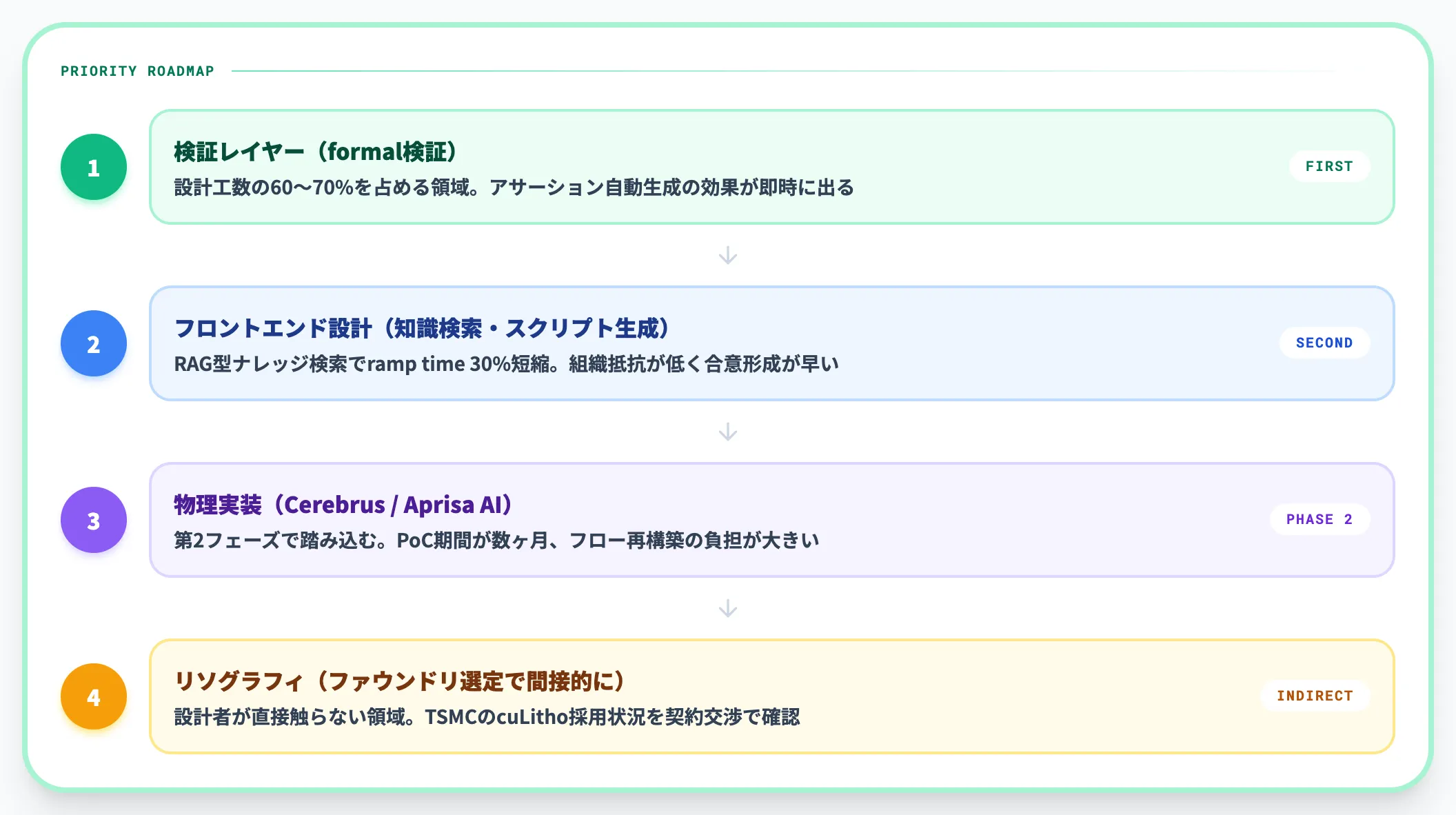 最初に着手すべき工程の優先順位