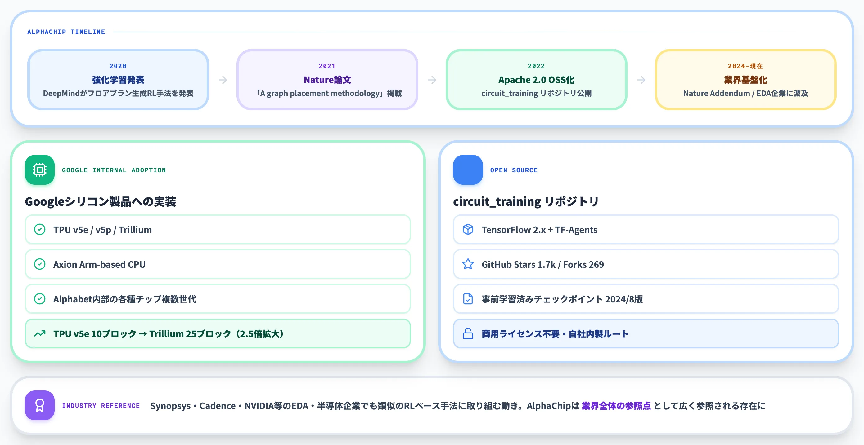 研究OSSから進むAIチップ設計 AlphaChip