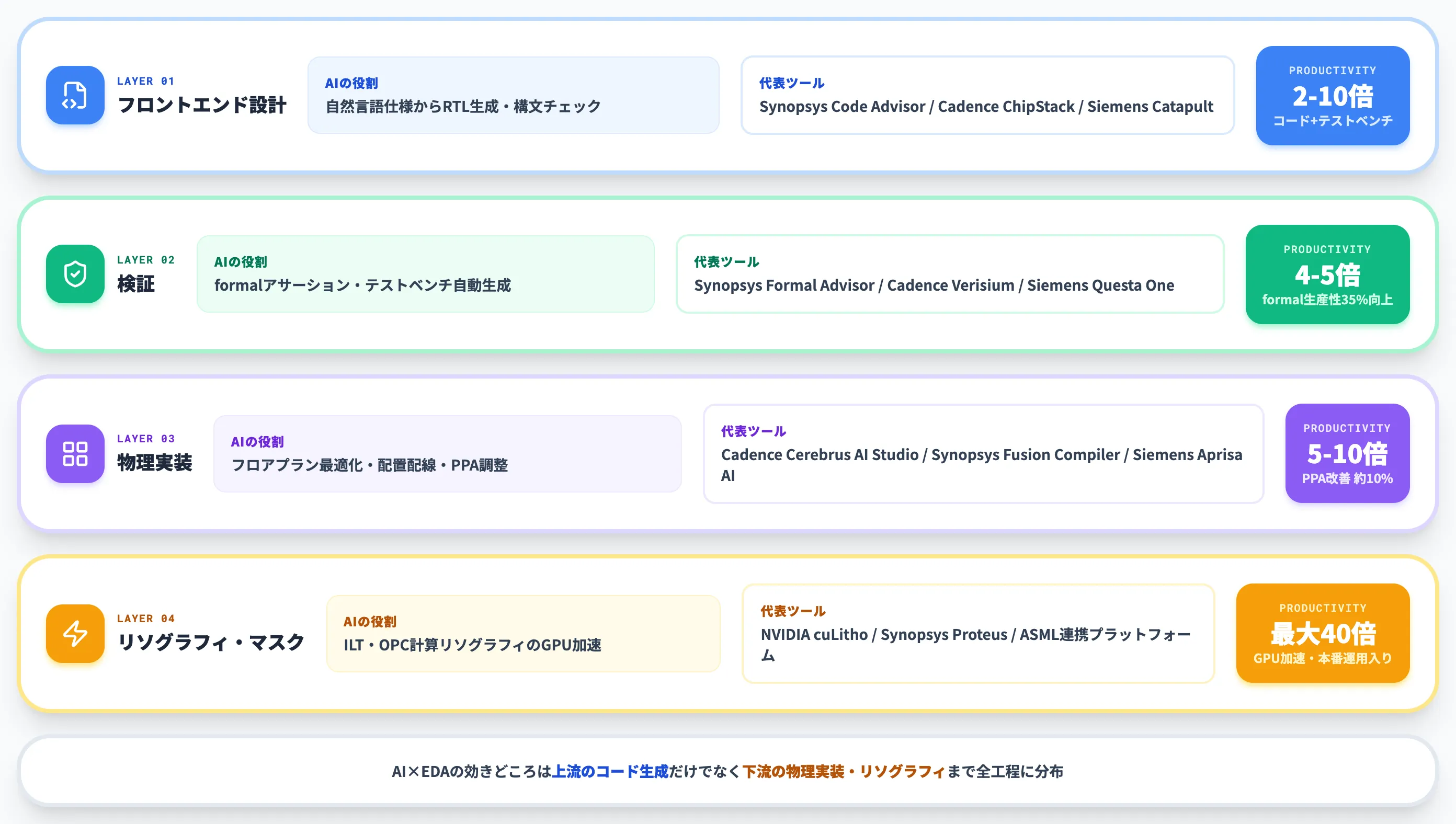 AI×EDAが半導体設計を変える4つのレイヤー