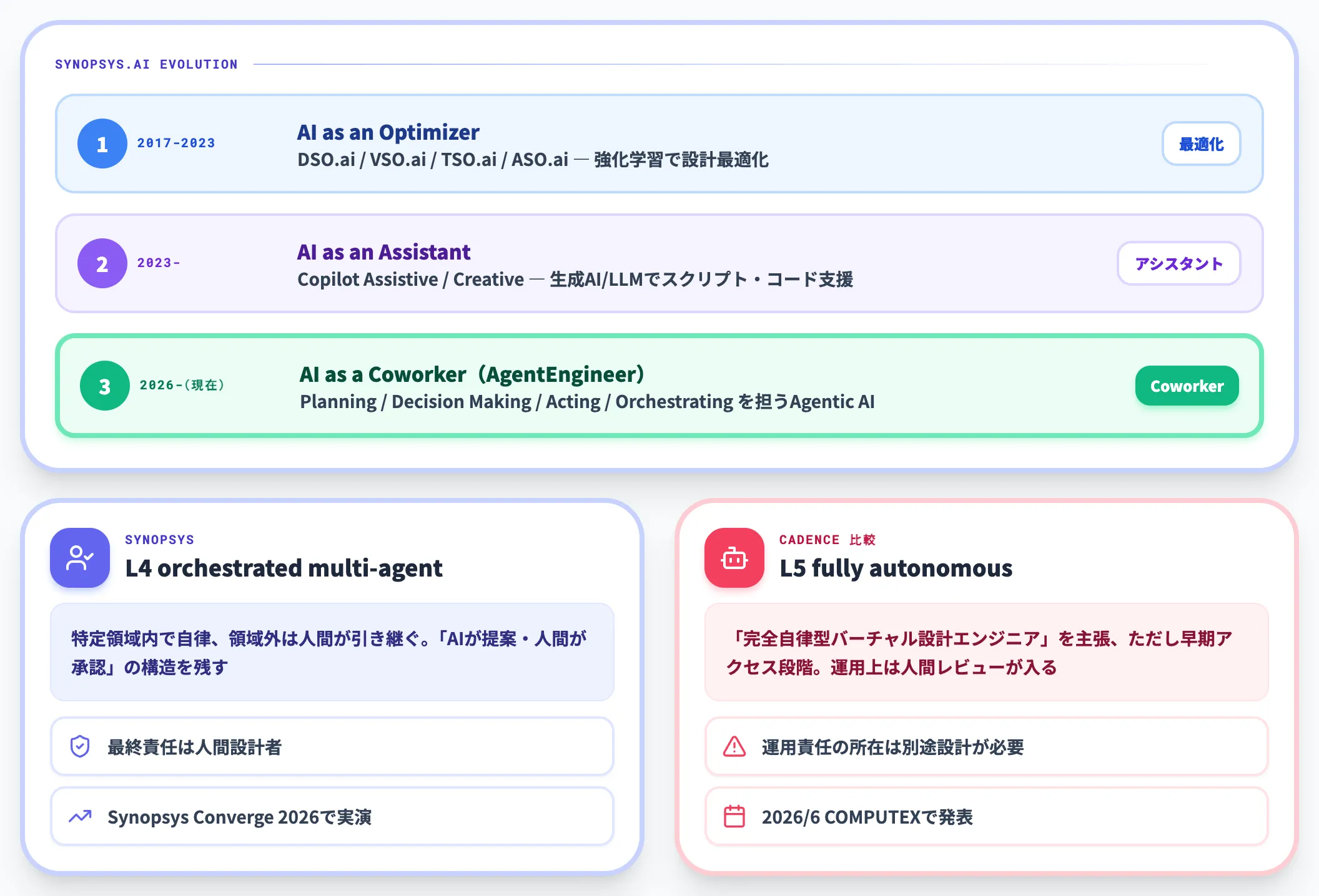 AgentEngineer技術とL4 multi-agent
