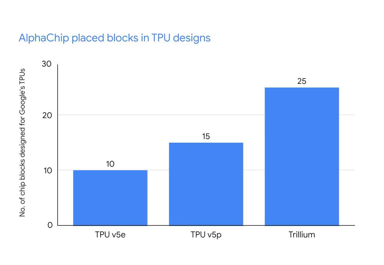 AlphaChip placed blocks in TPU designs棒グラフ:TPU v5e=10、v5p=15、Trillium=25