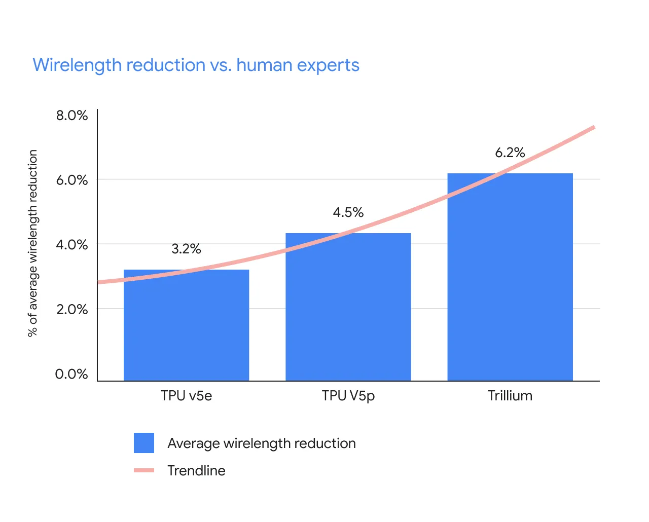 AlphaChipのワイヤ長削減率棒グラフ:TPU v5e=3.2%、v5p=4.5%、Trillium=6.2%
