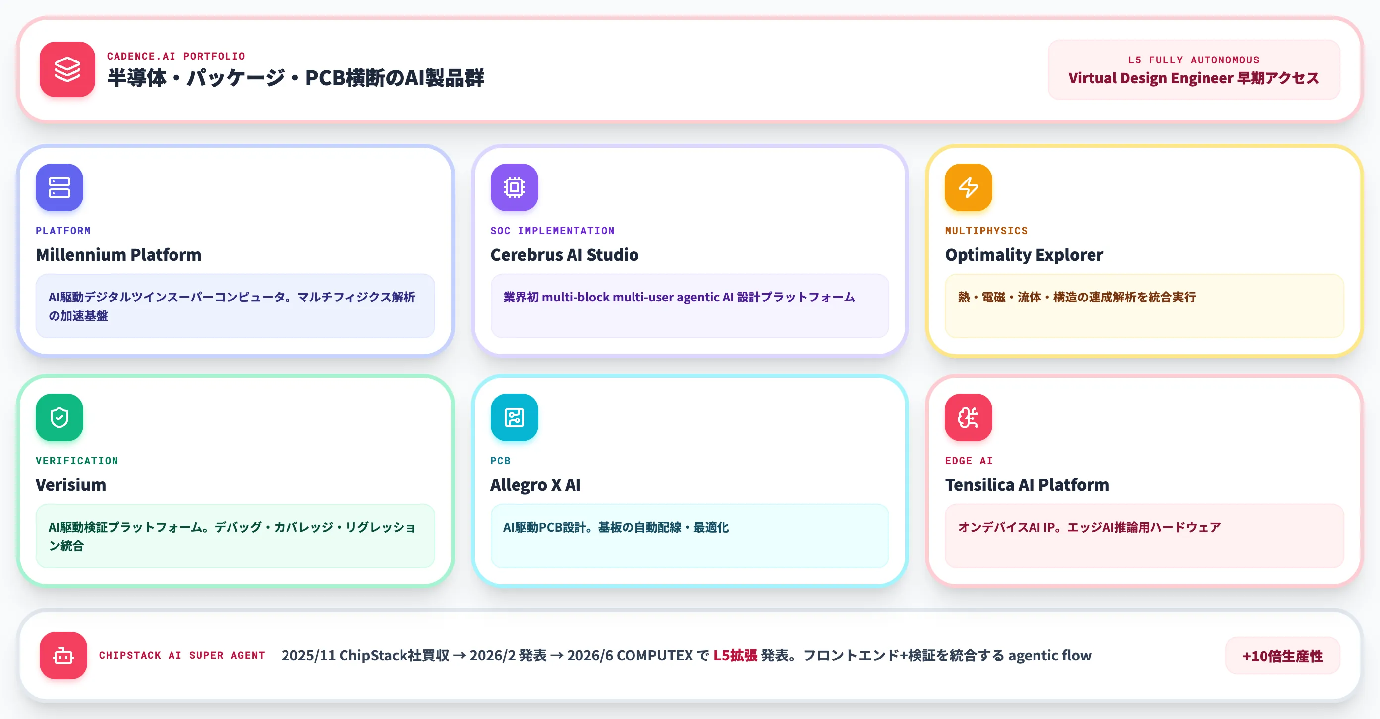 Cadence.AI と ChipStack AI Super Agent